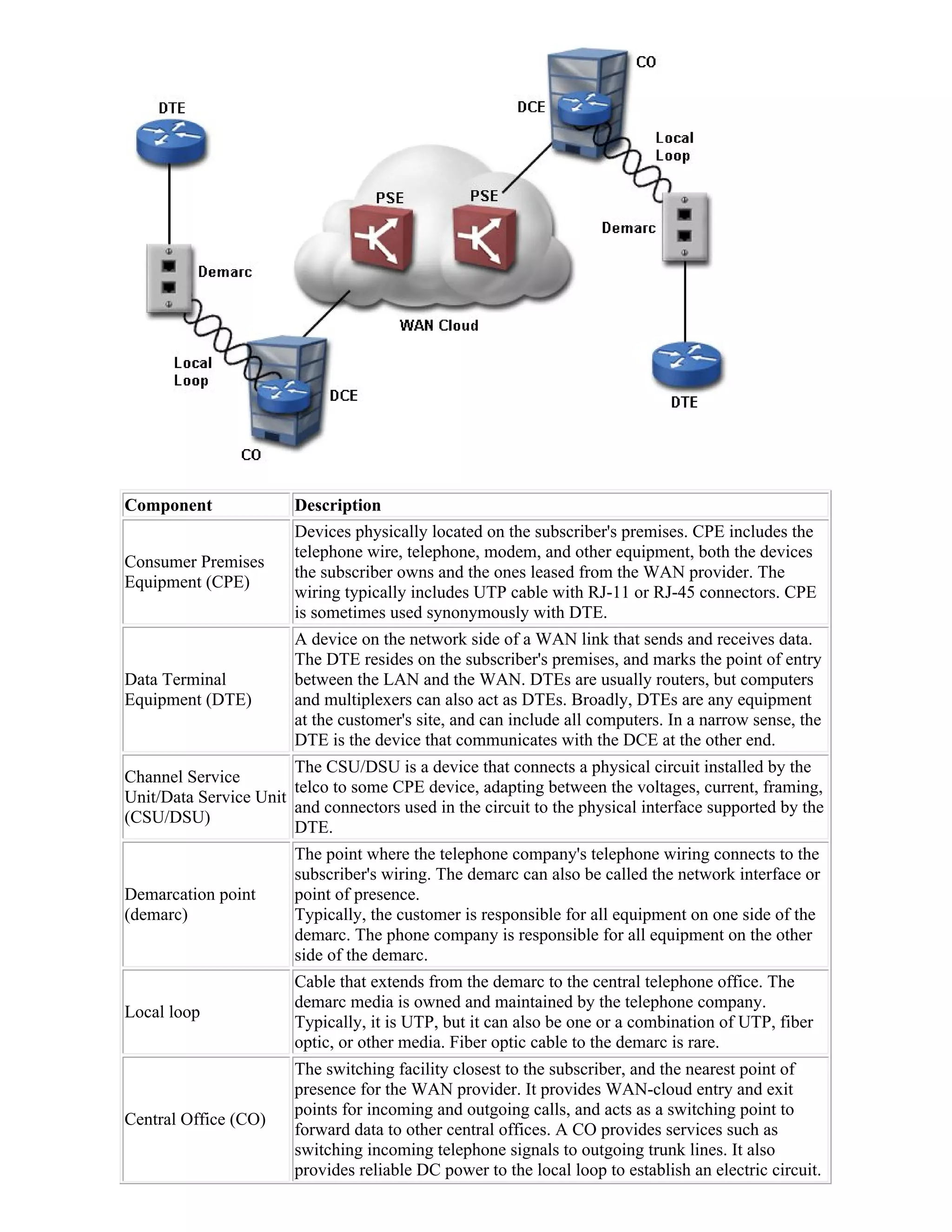 Component               Description
                        Devices physically located on the subscriber's premises. CPE includes the
                        telephone wire, telephone, modem, and other equipment, both the devices
Consumer Premises
                        the subscriber owns and the ones leased from the WAN provider. The
Equipment (CPE)
                        wiring typically includes UTP cable with RJ-11 or RJ-45 connectors. CPE
                        is sometimes used synonymously with DTE.
                        A device on the network side of a WAN link that sends and receives data.
                        The DTE resides on the subscriber's premises, and marks the point of entry
Data Terminal           between the LAN and the WAN. DTEs are usually routers, but computers
Equipment (DTE)         and multiplexers can also act as DTEs. Broadly, DTEs are any equipment
                        at the customer's site, and can include all computers. In a narrow sense, the
                        DTE is the device that communicates with the DCE at the other end.
                       The CSU/DSU is a device that connects a physical circuit installed by the
Channel Service
                       telco to some CPE device, adapting between the voltages, current, framing,
Unit/Data Service Unit
                       and connectors used in the circuit to the physical interface supported by the
(CSU/DSU)
                       DTE.
                        The point where the telephone company's telephone wiring connects to the
                        subscriber's wiring. The demarc can also be called the network interface or
Demarcation point       point of presence.
(demarc)                Typically, the customer is responsible for all equipment on one side of the
                        demarc. The phone company is responsible for all equipment on the other
                        side of the demarc.
                        Cable that extends from the demarc to the central telephone office. The
                        demarc media is owned and maintained by the telephone company.
Local loop
                        Typically, it is UTP, but it can also be one or a combination of UTP, fiber
                        optic, or other media. Fiber optic cable to the demarc is rare.
                        The switching facility closest to the subscriber, and the nearest point of
                        presence for the WAN provider. It provides WAN-cloud entry and exit
                        points for incoming and outgoing calls, and acts as a switching point to
Central Office (CO)
                        forward data to other central offices. A CO provides services such as
                        switching incoming telephone signals to outgoing trunk lines. It also
                        provides reliable DC power to the local loop to establish an electric circuit.
 