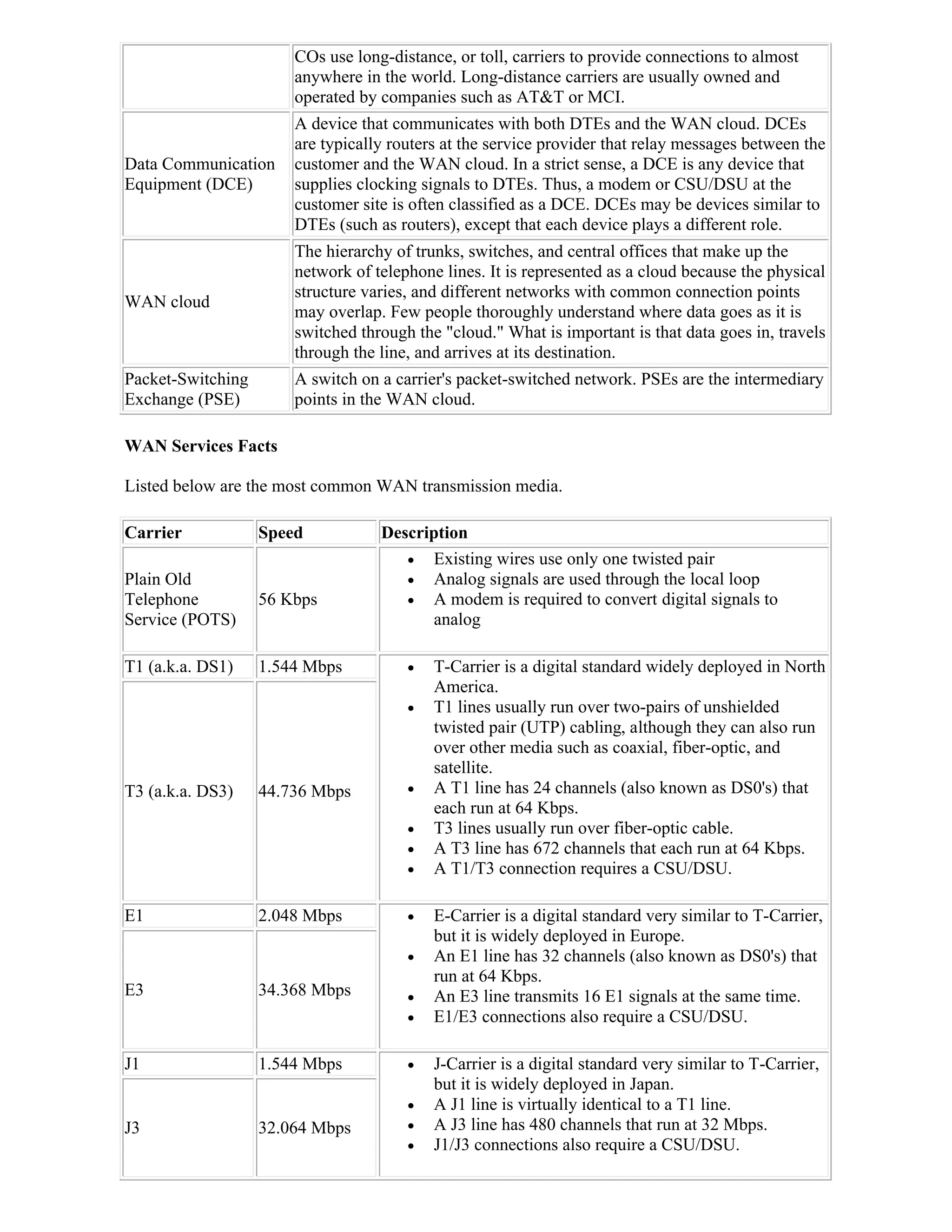 COs use long-distance, or toll, carriers to provide connections to almost
                       anywhere in the world. Long-distance carriers are usually owned and
                       operated by companies such as AT&T or MCI.
                       A device that communicates with both DTEs and the WAN cloud. DCEs
                       are typically routers at the service provider that relay messages between the
Data Communication     customer and the WAN cloud. In a strict sense, a DCE is any device that
Equipment (DCE)        supplies clocking signals to DTEs. Thus, a modem or CSU/DSU at the
                       customer site is often classified as a DCE. DCEs may be devices similar to
                       DTEs (such as routers), except that each device plays a different role.
                       The hierarchy of trunks, switches, and central offices that make up the
                       network of telephone lines. It is represented as a cloud because the physical
                       structure varies, and different networks with common connection points
WAN cloud
                       may overlap. Few people thoroughly understand where data goes as it is
                       switched through the "cloud." What is important is that data goes in, travels
                       through the line, and arrives at its destination.
Packet-Switching       A switch on a carrier's packet-switched network. PSEs are the intermediary
Exchange (PSE)         points in the WAN cloud.

WAN Services Facts

Listed below are the most common WAN transmission media.

Carrier            Speed           Description
                                       Existing wires use only one twisted pair
Plain Old                              Analog signals are used through the local loop
Telephone          56 Kbps             A modem is required to convert digital signals to
Service (POTS)                            analog

T1 (a.k.a. DS1)    1.544 Mbps             T-Carrier is a digital standard widely deployed in North
                                           America.
                                          T1 lines usually run over two-pairs of unshielded
                                           twisted pair (UTP) cabling, although they can also run
                                           over other media such as coaxial, fiber-optic, and
                                           satellite.
T3 (a.k.a. DS3)    44.736 Mbps            A T1 line has 24 channels (also known as DS0's) that
                                           each run at 64 Kbps.
                                          T3 lines usually run over fiber-optic cable.
                                          A T3 line has 672 channels that each run at 64 Kbps.
                                          A T1/T3 connection requires a CSU/DSU.

E1                 2.048 Mbps             E-Carrier is a digital standard very similar to T-Carrier,
                                           but it is widely deployed in Europe.
                                          An E1 line has 32 channels (also known as DS0's) that
                                           run at 64 Kbps.
E3                 34.368 Mbps            An E3 line transmits 16 E1 signals at the same time.
                                          E1/E3 connections also require a CSU/DSU.

J1                 1.544 Mbps             J-Carrier is a digital standard very similar to T-Carrier,
                                           but it is widely deployed in Japan.
                                          A J1 line is virtually identical to a T1 line.
J3                 32.064 Mbps            A J3 line has 480 channels that run at 32 Mbps.
                                          J1/J3 connections also require a CSU/DSU.
 