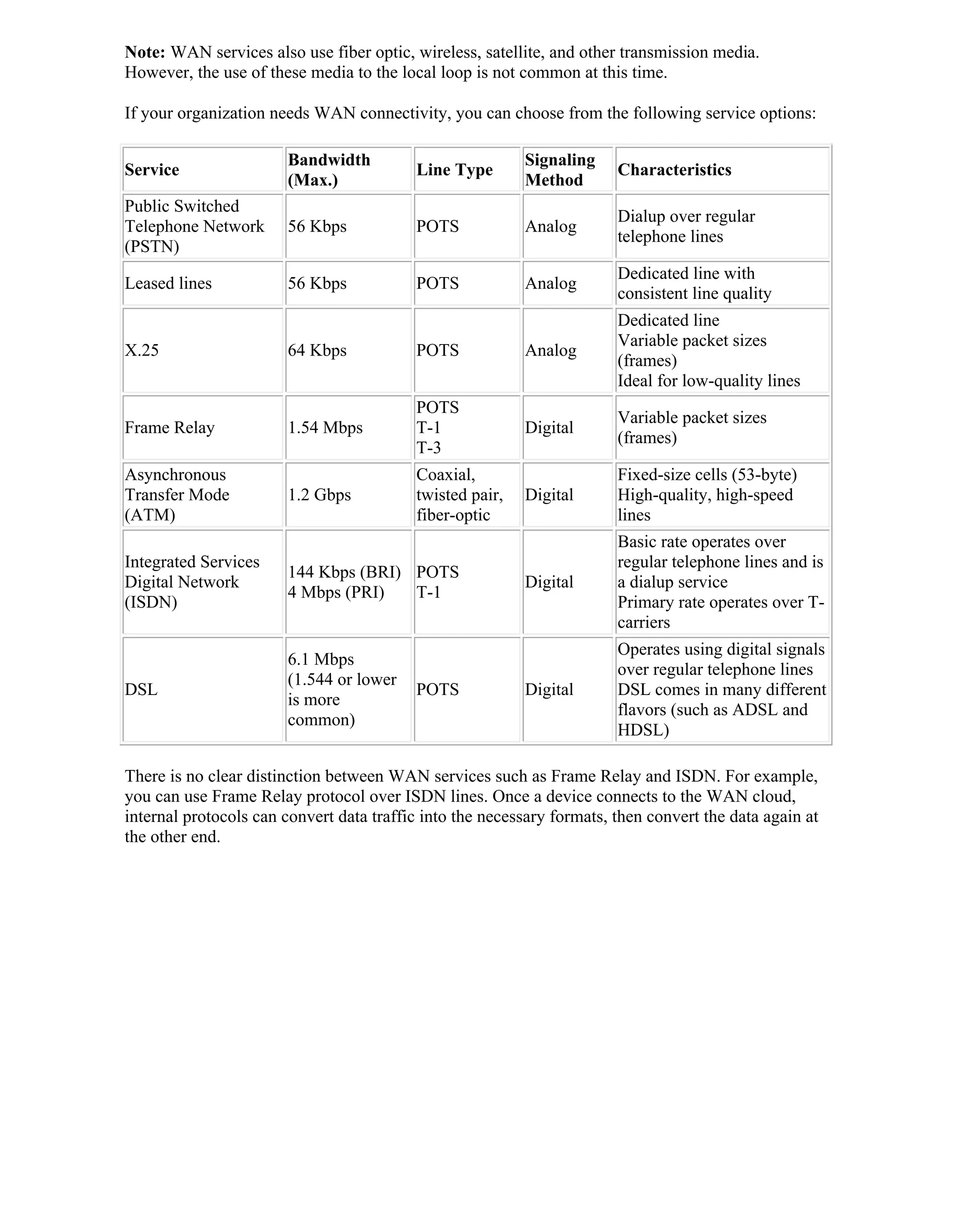 Note: WAN services also use fiber optic, wireless, satellite, and other transmission media.
However, the use of these media to the local loop is not common at this time.

If your organization needs WAN connectivity, you can choose from the following service options:

                       Bandwidth                          Signaling
Service                                   Line Type                     Characteristics
                       (Max.)                             Method
Public Switched
                                                                        Dialup over regular
Telephone Network      56 Kbps            POTS            Analog
                                                                        telephone lines
(PSTN)
                                                                        Dedicated line with
Leased lines           56 Kbps            POTS            Analog
                                                                        consistent line quality
                                                                        Dedicated line
                                                                        Variable packet sizes
X.25                   64 Kbps            POTS            Analog
                                                                        (frames)
                                                                        Ideal for low-quality lines
                                          POTS
                                                                        Variable packet sizes
Frame Relay            1.54 Mbps          T-1             Digital
                                                                        (frames)
                                          T-3
Asynchronous                              Coaxial,                      Fixed-size cells (53-byte)
Transfer Mode          1.2 Gbps           twisted pair,   Digital       High-quality, high-speed
(ATM)                                     fiber-optic                   lines
                                                                        Basic rate operates over
Integrated Services                                                     regular telephone lines and is
                       144 Kbps (BRI) POTS
Digital Network                                           Digital       a dialup service
                       4 Mbps (PRI)   T-1
(ISDN)                                                                  Primary rate operates over T-
                                                                        carriers
                                                                        Operates using digital signals
                       6.1 Mbps
                                                                        over regular telephone lines
                       (1.544 or lower
DSL                                       POTS            Digital       DSL comes in many different
                       is more
                                                                        flavors (such as ADSL and
                       common)
                                                                        HDSL)

There is no clear distinction between WAN services such as Frame Relay and ISDN. For example,
you can use Frame Relay protocol over ISDN lines. Once a device connects to the WAN cloud,
internal protocols can convert data traffic into the necessary formats, then convert the data again at
the other end.
 