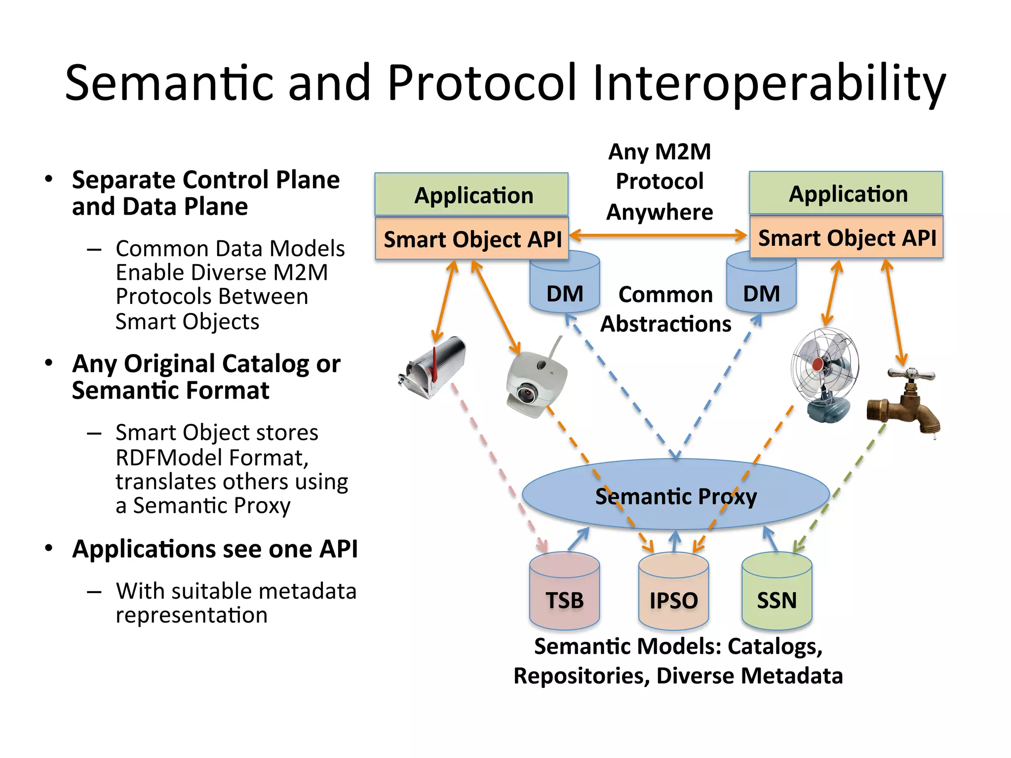 DM   SemanPc  and  Protocol  Interoperability   •  Separate  Control  Plane   and  Data  Plane   –  Common  Data  Models   Enable  Diverse  M2M   Protocols  Between   Smart  Objects   •  Any  Original  Catalog  or   Seman7c  Format   –  Smart  Object  stores   RDFModel  Format,   translates  others  using   a  SemanPc  Proxy   •  Applica7ons  see  one  API   –  With  suitable  metadata   representaPon   SSN  TSB   IPSO   Seman7c  Proxy   DM   Any  M2M   Protocol   Anywhere   Common   Abstrac7ons   Seman7c  Models:  Catalogs,     Repositories,  Diverse  Metadata   Smart  Object  API   Applica7on   Smart  Object  API   Applica7on   