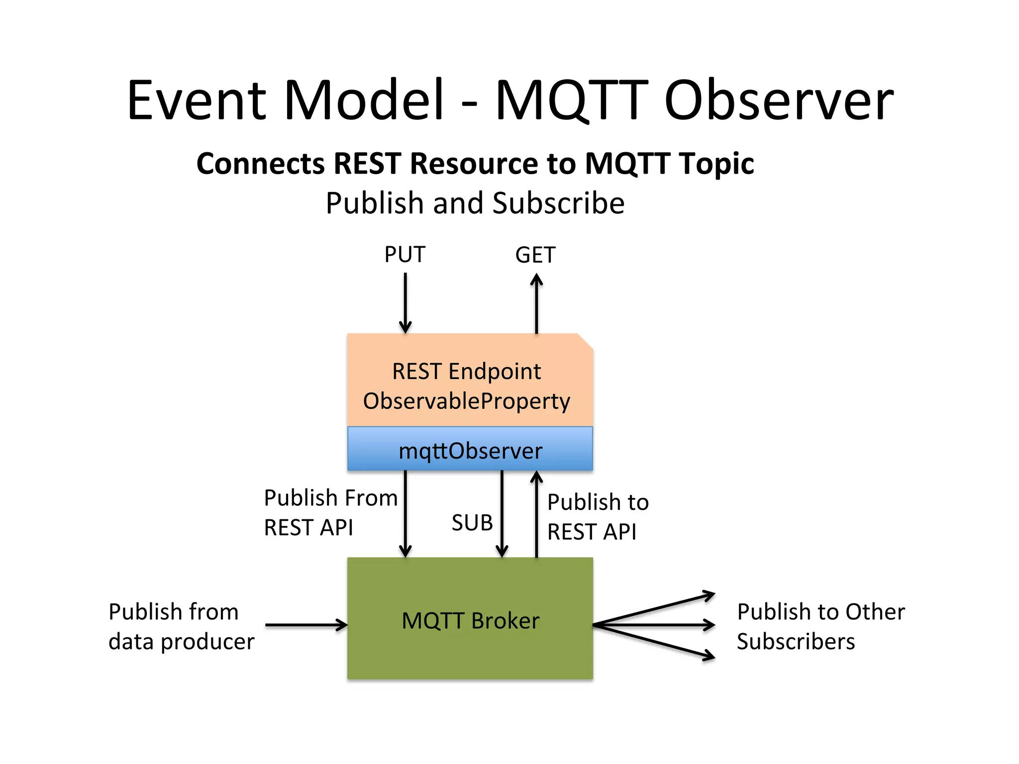 Event  Model  -­‐  MQTT  Observer   MQTT  Broker   REST  Endpoint   ObservableProperty   mqLObserver   PUT   GET   Publish  from   data  producer   Publish  From   REST  API   Publish  to  Other   Subscribers   SUB   Publish  to   REST  API     Connects  REST  Resource  to  MQTT  Topic   Publish  and  Subscribe   