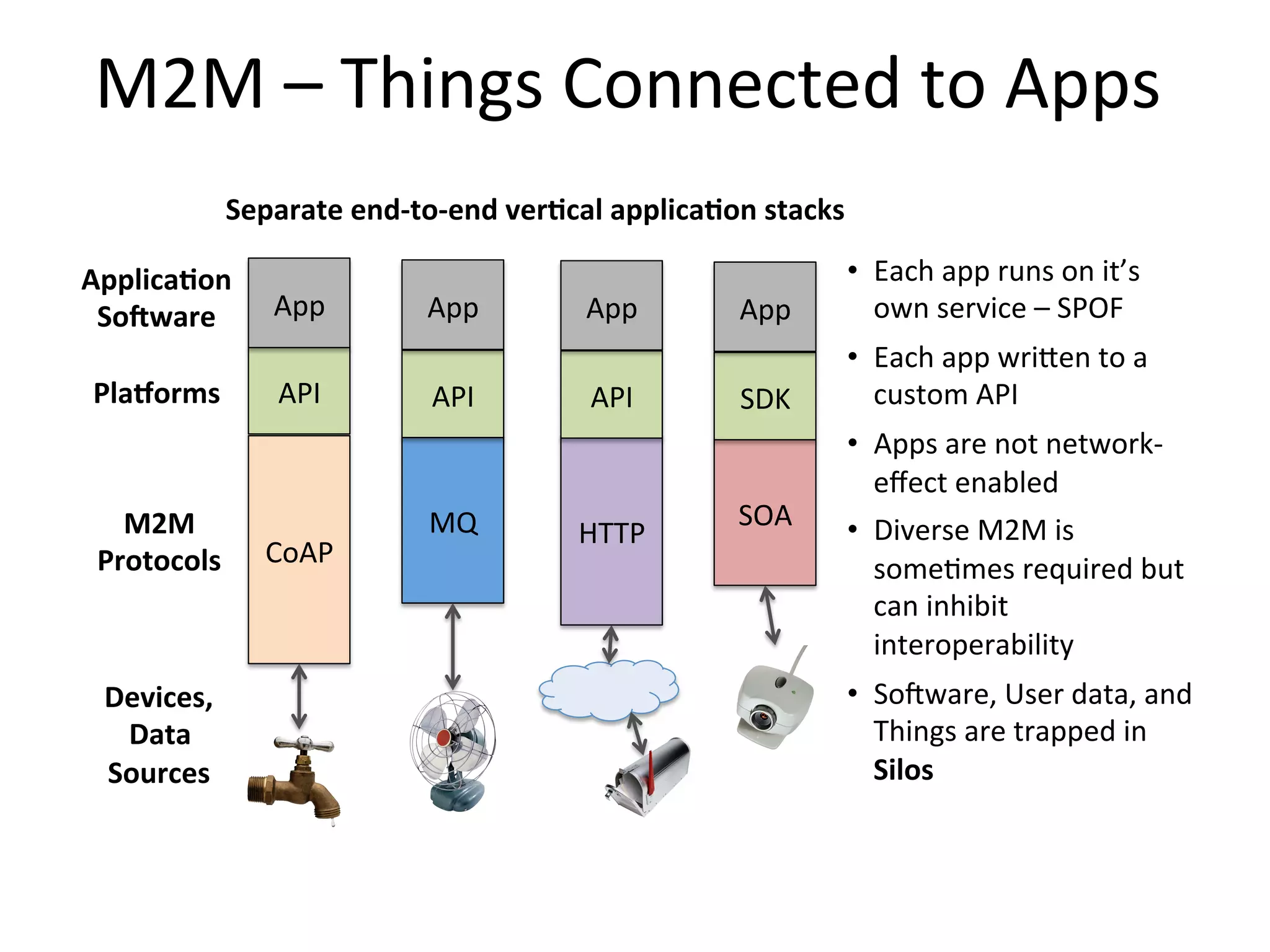 API   M2M  –  Things  Connected  to  Apps   CoAP   MQ   SOA   HTTP   App   API   App   API   App   SDK   App   •  Each  app  runs  on  it’s   own  service  –  SPOF   •  Each  app  wriLen  to  a   custom  API   •  Apps  are  not  network-­‐ eﬀect  enabled   •  Diverse  M2M  is   somePmes  required  but   can  inhibit   interoperability   •  SoRware,  User  data,  and   Things  are  trapped  in   Silos   Devices,   Data     Sources   M2M   Protocols   Pla3orms   Applica7on   So9ware   Separate  end-­‐to-­‐end  ver7cal  applica7on  stacks   
