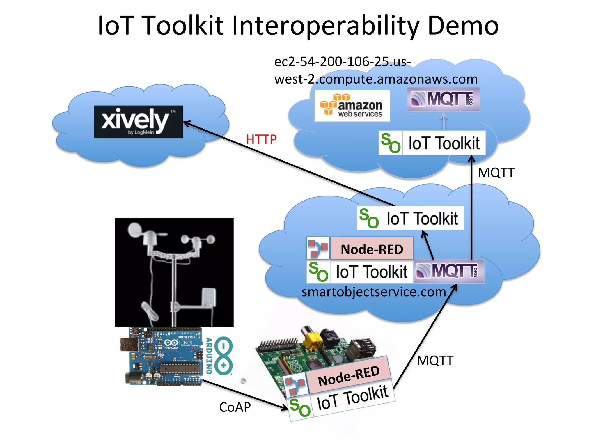 IoT  Toolkit  Interoperability  Demo   CoAP   MQTT   MQTT   HTTP   smartobjectservice.com   ec2-­‐54-­‐200-­‐106-­‐25.us-­‐ west-­‐2.compute.amazonaws.com   Node-­‐RED   Node-­‐RED   