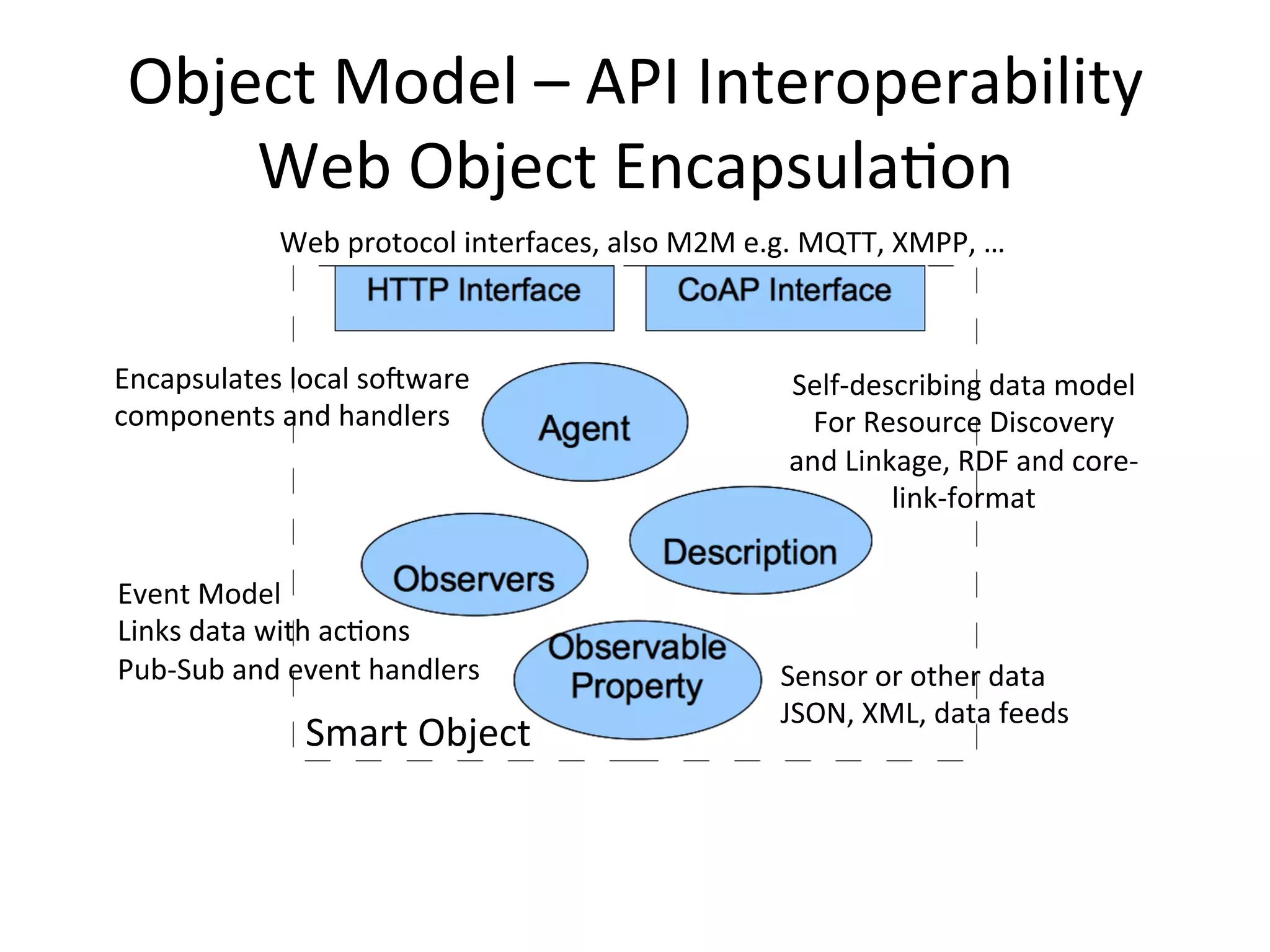 Object  Model  –  API  Interoperability   Web  Object  EncapsulaPon     Smart  Object   Web  protocol  interfaces,  also  M2M  e.g.  MQTT,  XMPP,  …   Event  Model   Links  data  with  acPons   Pub-­‐Sub  and  event  handlers   Encapsulates  local  soRware     components  and  handlers   Self-­‐describing  data  model   For  Resource  Discovery     and  Linkage,  RDF  and  core-­‐ link-­‐format   Sensor  or  other  data     JSON,  XML,  data  feeds   