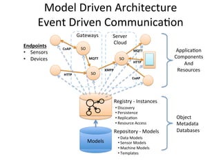 Model	
  Driven	
  Architecture	
  	
  
Event	
  Driven	
  CommunicaPon	
  
SO	
  
SO	
  
SO	
  
Gateways	
   Server	
  
Cloud	
  
Endpoints	
  
•  Sensors	
  
•  Devices	
  
ApplicaPon	
  	
  
Components	
  	
  
And	
  	
  
Resources	
  
Object	
  
Metadata	
  
Databases	
  
Registry	
  -­‐	
  Instances	
  
Repository	
  -­‐	
  Models	
  
Models	
  
• Discovery	
  
• Persistence	
  
• ReplicaPon	
  
• Resource	
  Access	
  
• Data	
  Models	
  	
  
• Sensor	
  Models	
  
• Machine	
  Models	
  
• Templates	
  
HTTP	
  
MQTT	
  
CoAP	
  
XMPP	
  
HTTP	
  
CoAP	
  
MQTT	
  
 