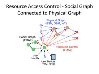 Resource	
  Access	
  Control	
  -­‐	
  Social	
  Graph	
  
Connected	
  to	
  Physical	
  Graph	
  	
  
 