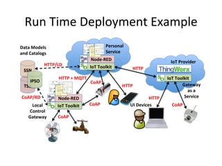 Run	
  Time	
  Deployment	
  Example	
  
TSB	
  
SSN	
  
IPSO	
  
Data	
  Models	
  
and	
  Catalogs	
  
HTTP/LD	
  
Node-­‐RED	
  
Node-­‐RED	
  CoAP/RD	
  
HTTP	
  
HTTP	
  +	
  MQTT	
  
CoAP	
  	
  
HTTP	
  
CoAP	
  	
  
HTTP	
  
Local	
  
Control	
  
Gateway	
  
Personal	
  
Service	
  
IoT	
  Provider	
  
UI	
  Devices	
  
Gateway
as	
  a	
  
Service	
  
IoT	
  Toolkit	
  
IoT	
  Toolkit	
  
IoT	
  Toolkit	
  
CoAP	
  	
  
CoAP	
  	
  
 