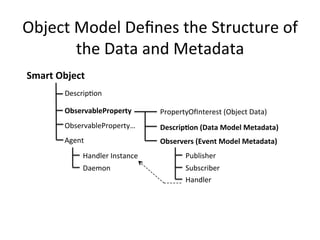 Object	
  Model	
  Deﬁnes	
  the	
  Structure	
  of	
  
the	
  Data	
  and	
  Metadata	
  
Smart	
  Object	
  
DescripPon	
  
ObservableProperty	
  
ObservableProperty…	
  
Agent	
  
Publisher	
  
Subscriber	
  
Handler	
  
PropertyOfInterest	
  (Object	
  Data)	
  
Descrip7on	
  (Data	
  Model	
  Metadata)	
  
Observers	
  (Event	
  Model	
  Metadata)	
  
Handler	
  Instance	
  
Daemon	
  
 