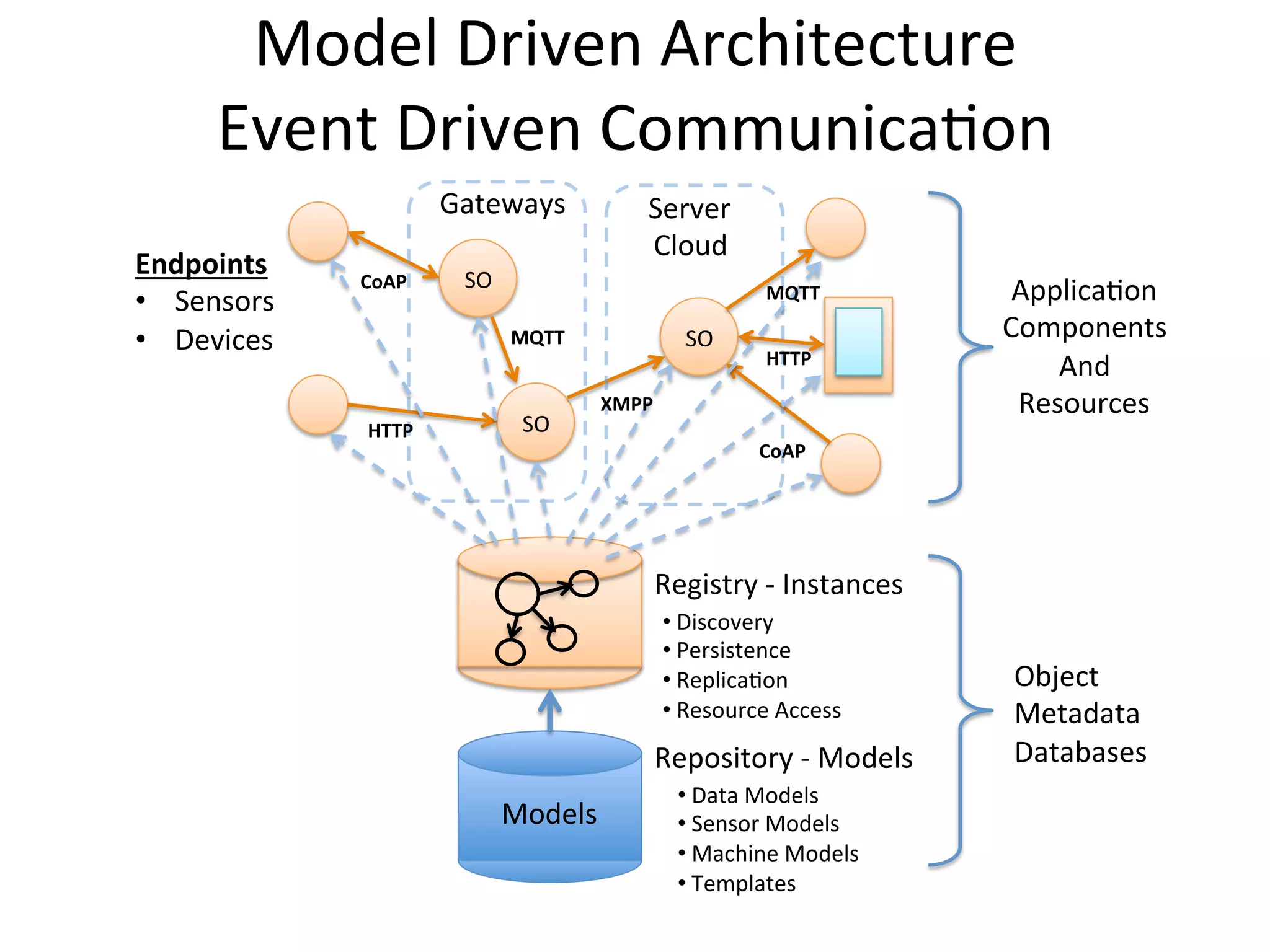 Model  Driven  Architecture     Event  Driven  CommunicaPon   Gateways   Endpoints   •  Sensors   •  Devices   CoAP   Server   Cloud   SO   MQTT   SO   MQTT   HTTP   SO   HTTP   XMPP   ApplicaPon     Components     And     Resources   CoAP   Registry  -­‐  Instances   • Discovery   • Persistence   • ReplicaPon   • Resource  Access   Repository  -­‐  Models   Models   • Data  Models     • Sensor  Models   • Machine  Models   • Templates   Object   Metadata   Databases   