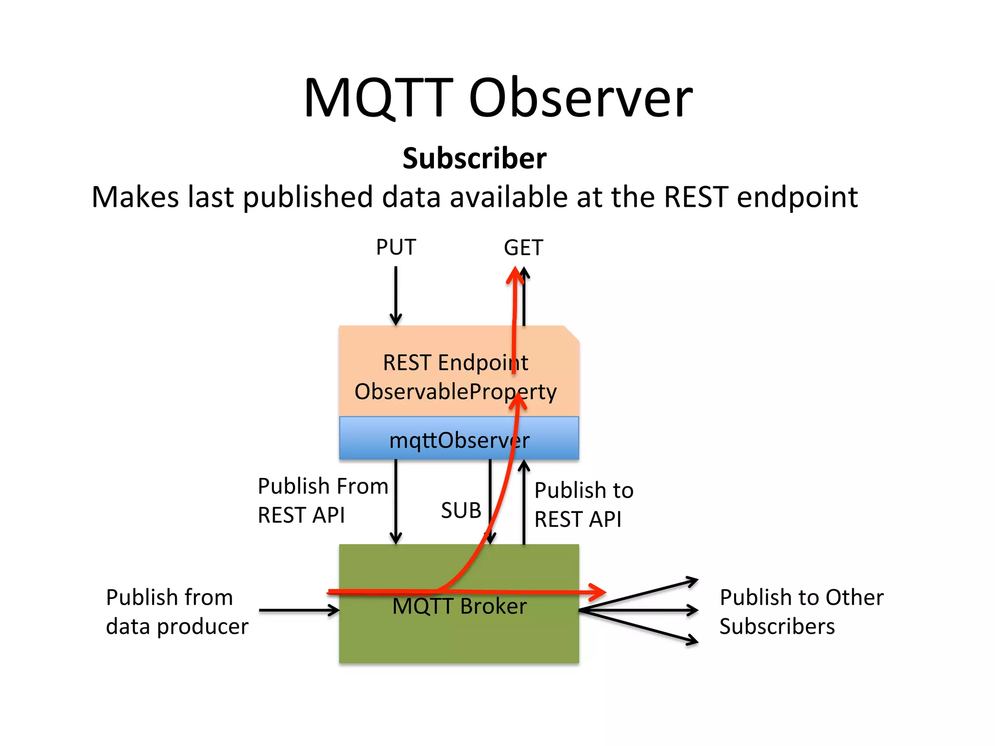 MQTT  Observer   Subscriber     Makes  last  published  data  available  at  the  REST  endpoint   PUT   GET   REST  Endpoint   ObservableProperty   mqLObserver   Publish  From   REST  API   Publish  from   data  producer   SUB   MQTT  Broker   Publish  to   REST  API     Publish  to  Other   Subscribers   