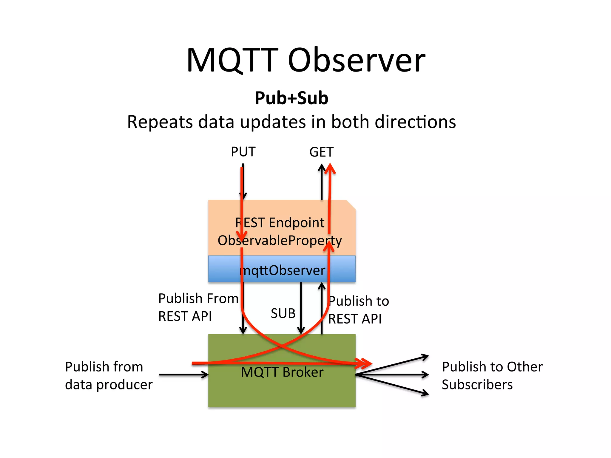 MQTT  Observer   Pub+Sub   Repeats  data  updates  in  both  direcPons   PUT   GET   REST  Endpoint   ObservableProperty   mqLObserver   Publish  From   REST  API   Publish  from   data  producer   SUB   MQTT  Broker   Publish  to   REST  API     Publish  to  Other   Subscribers   