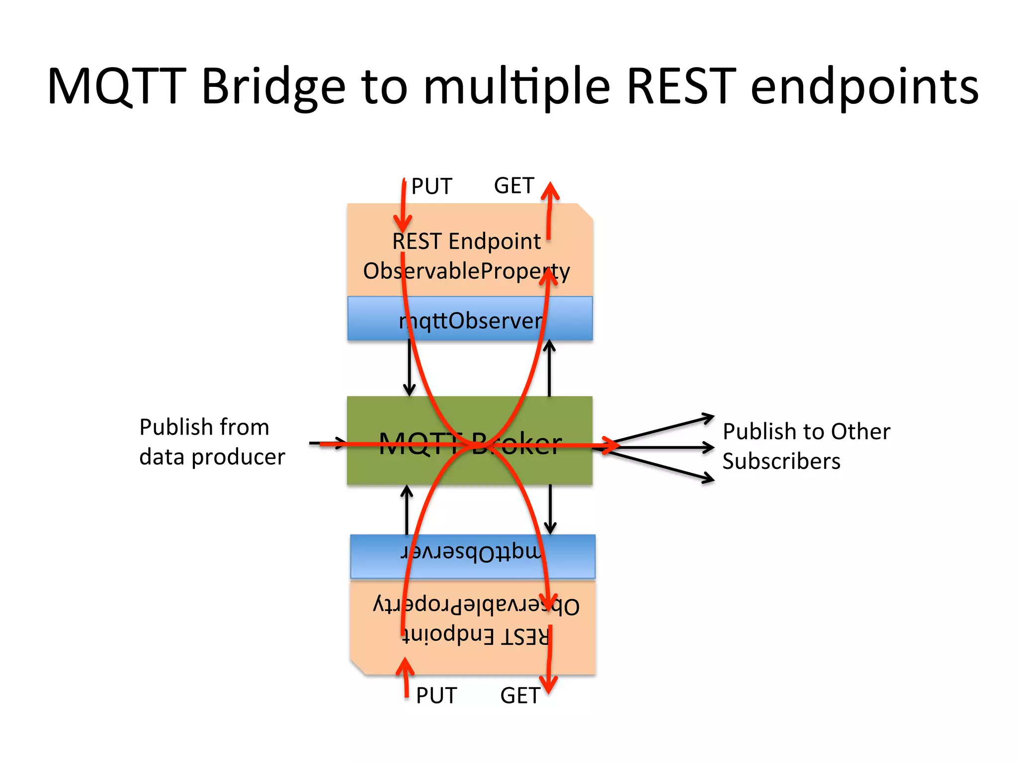 MQTT  Bridge  to  mulPple  REST  endpoints   PUT   GET   REST  Endpoint   ObservableProperty   mqLObserver   MQTT  Broker   mqLObserver   REST  Endpoint   ObservableProperty   Publish  from   data  producer   PUT   GET   Publish  to  Other   Subscribers   