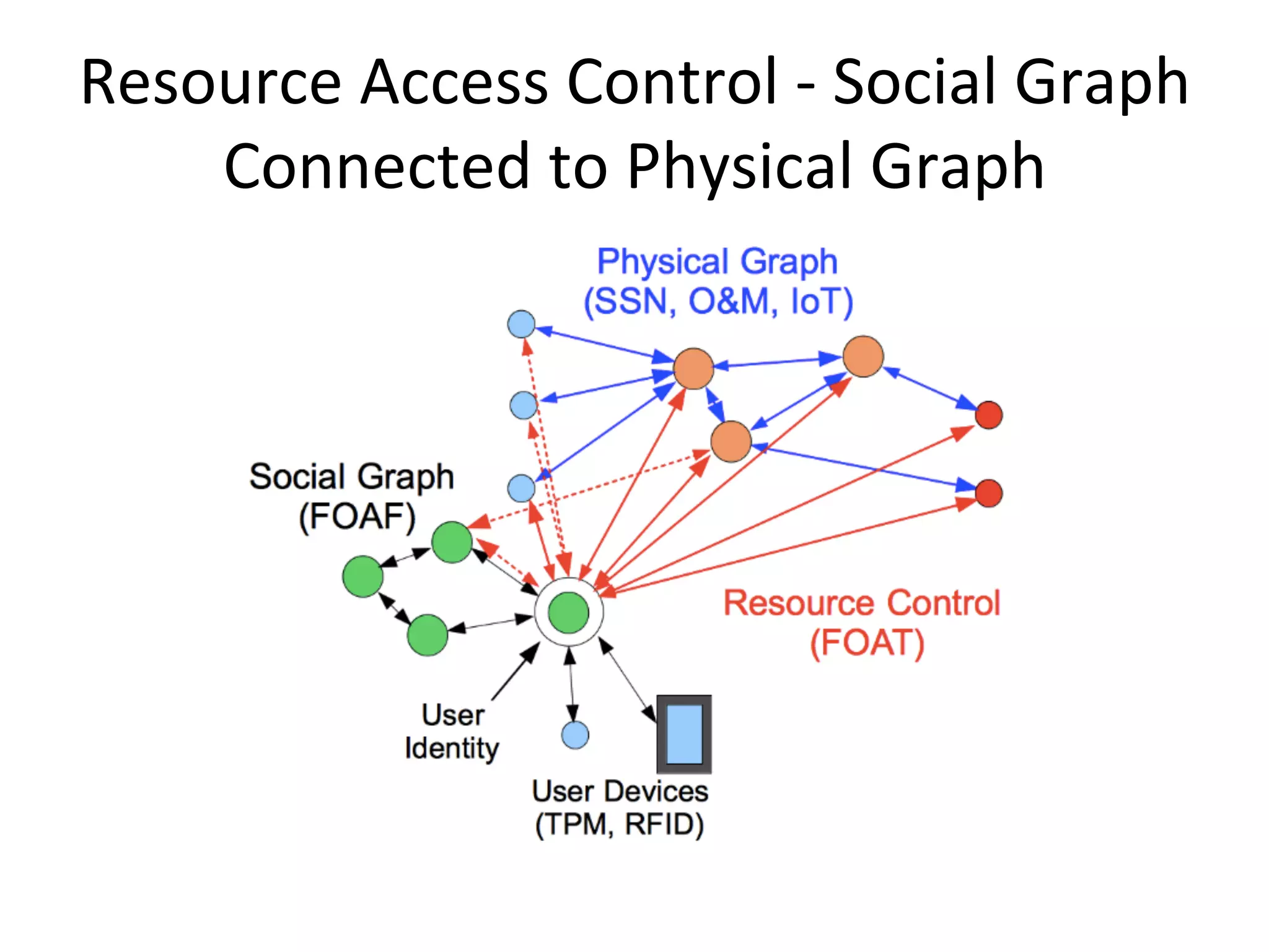 Resource  Access  Control  -­‐  Social  Graph   Connected  to  Physical  Graph     