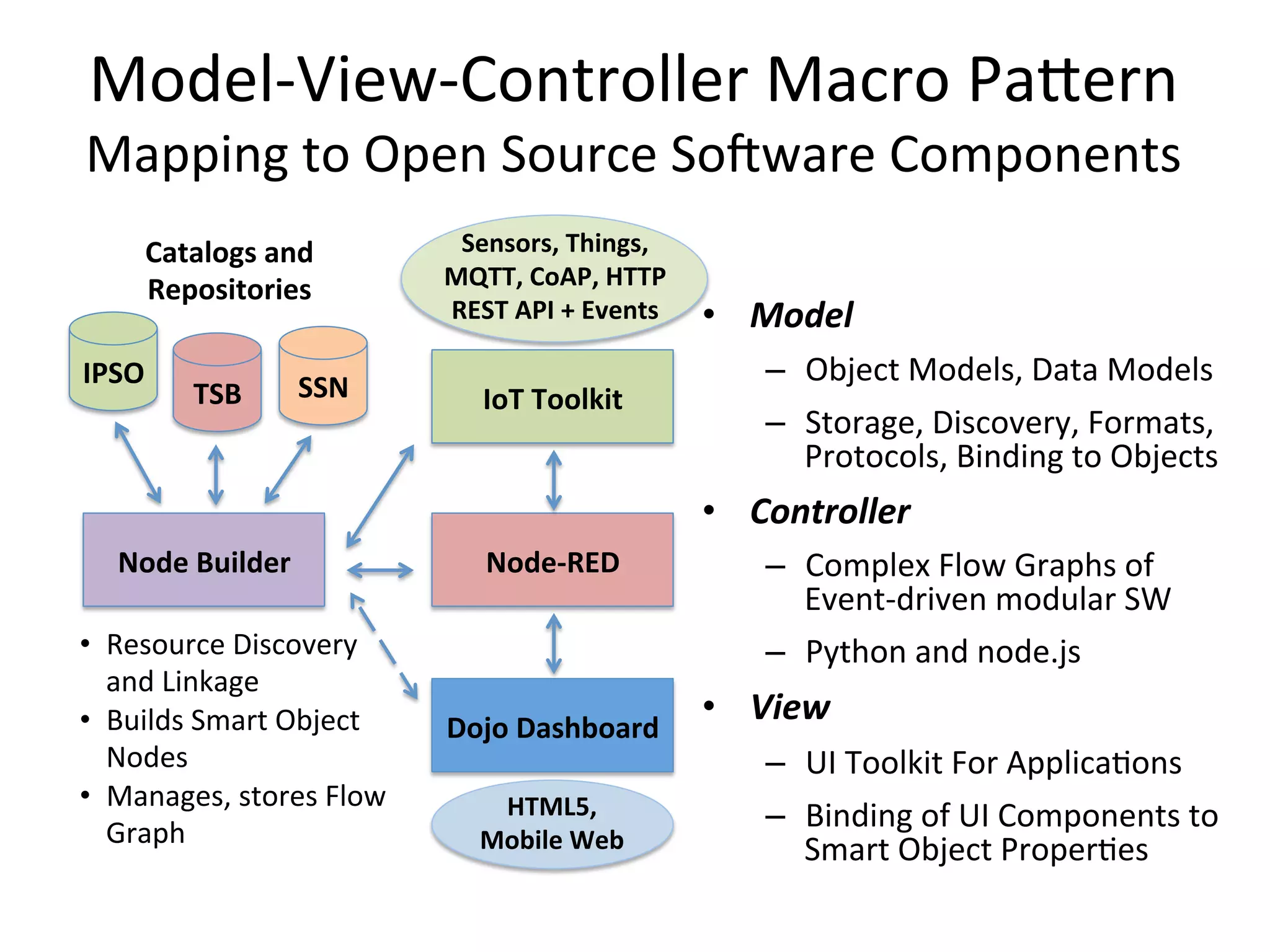 Model-­‐View-­‐Controller  Macro  PaLern   Mapping  to  Open  Source  SoRware  Components   Catalogs  and   Repositories   IPSO   TSB   SSN   Sensors,  Things,   MQTT,  CoAP,  HTTP   REST  API  +  Events   IoT  Toolkit   •  Model   –  Object  Models,  Data  Models   –  Storage,  Discovery,  Formats,   Protocols,  Binding  to  Objects   •  Controller   Node  Builder   •  Resource  Discovery   and  Linkage   •  Builds  Smart  Object   Nodes   •  Manages,  stores  Flow   Graph   Node-­‐RED   Dojo  Dashboard   HTML5,   Mobile  Web   –  Complex  Flow  Graphs  of   Event-­‐driven  modular  SW   –  Python  and  node.js     •  View   –  UI  Toolkit  For  ApplicaPons   –  Binding  of  UI  Components  to   Smart  Object  ProperPes   