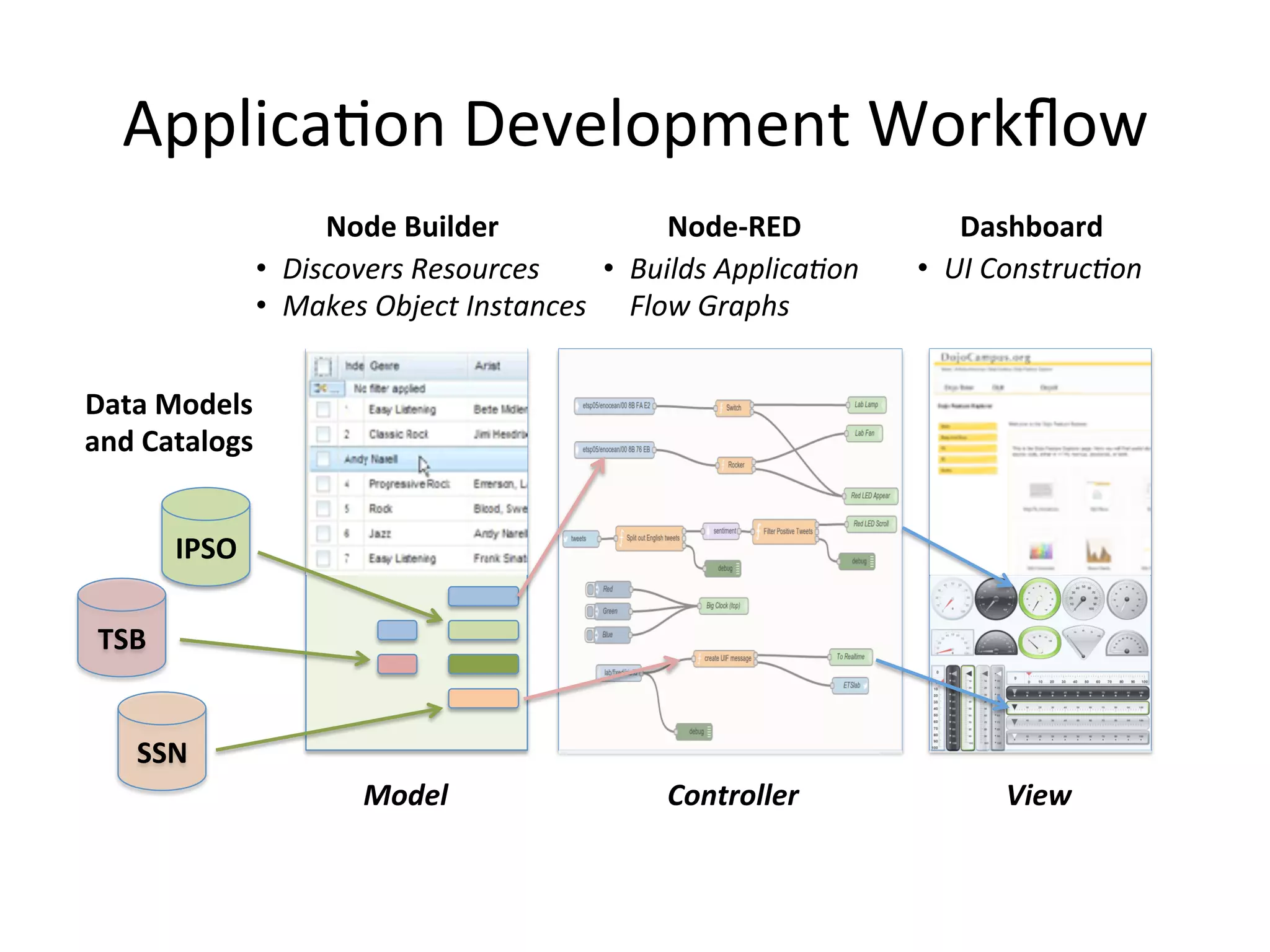 ApplicaPon  Development  Workﬂow   Node  Builder   Node-­‐RED   •  Discovers  Resources   •  Builds  Applica9on   •  Makes  Object  Instances   Flow  Graphs   Dashboard   •  UI  Construc9on   Data  Models   and  Catalogs   IPSO   TSB   SSN   Model   Controller   View   