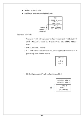 29
 We have to ping A to D
 A will send packets to port 1 of switch as,
Properties of Switch:
 Whenever Switch will receive any packets from any port, First Switch will
check S-MAC on L2 header and store on its CAM table or MAC-Address
table.
 D-MAC find in CAM table
 If D-MAC is broadcast or non-unicast, Switch will flood information on all
ports except from where it receives.
 PC-4 will generate ARP reply packets towards PC-1.
ARP
S – 10.0.0.1 D – 10.0.0.4
S-MAC – A
D-MAC – 0.0.0.0
S-MAC – A
D-MAC - Broadcast
Type – ARP request
Layer 2
(Doesn’t
contain IP)
CAM table
A  1
D  4
S-IP – 10.0.0.4 S-MAC - D
D-IP – 10.0.0.1 D-MAC - A
S-MAC – D
D-MAC – A
Type - ARP reply
L2
 