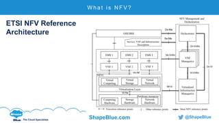 C l i c k t o e d i t
The Cloud Specialists
ShapeBlue.com @ShapeBlue
W h a t i s N F V ?
ETSI NFV Reference
Architecture
 