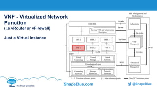 C l i c k t o e d i t
The Cloud Specialists
ShapeBlue.com @ShapeBlue
VNF - Virtualized Network
Function
(i.e vRouter or vFirewall)
Just a Virtual Instance
 