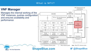 C l i c k t o e d i t
The Cloud Specialists ShapeBlue.com @ShapeBlue
W h a t i s N F V ?
VNF Manager
Manages the internal working of the
VNF instances, pushes configuration
and ensures availability and
performance
 