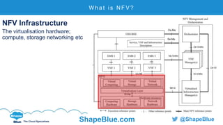 C l i c k t o e d i t
The Cloud Specialists ShapeBlue.com @ShapeBlue
W h a t i s N F V ?
NFV Infrastructure
The virtualisation hardware;
compute, storage networking etc
 
