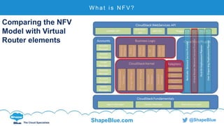 C l i c k t o e d i t
The Cloud Specialists
ShapeBlue.com @ShapeBlue
W h a t i s N F V ?
Comparing the NFV
Model with Virtual
Router elements
 