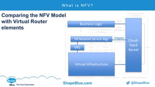C l i c k t o e d i t
The Cloud Specialists
ShapeBlue.com @ShapeBlue
W h a t i s N F V ?
Virtual Infrastructure
Cloud-
Stack
Kernel
Business Logic
VR1
VR Network Service Mgr Adapter
Comparing the NFV Model
with Virtual Router
elements
 