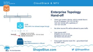 C l i c k t o e d i t
The Cloud Specialists ShapeBlue.com @ShapeBlue
Enterprise Topology
Hand-off
• Users can create a device, who's outside face is
on an IP between 123.123.123.56 –
123.123.123.62 with a gateway of
123.123.123.254
• No other source IPs will be allowed to pass traffic
• User device eth0:
IPADDR=123.123.123.56
GATEWAY=123.123.123.254
NETMASK=255.255.255.0
• Core router requires route info – groundwork laid
by OSPF work.
C l o u d S t a c k & N F V
Public Network
ETVR
Only traffic from allowed ranges through
Core Router
123.123.123.254/ 24
User Device
LikelyWANAccelerator or vRouter
Gateway: 123.123.123.254
Allowed Ips: 123.123.123.56 –
Netmask: 255.255.255.0
Hand-off
 