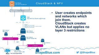 C l i c k t o e d i t
The Cloud Specialists ShapeBlue.com @ShapeBlue
• User creates endpoints
and networks which
join them.
CloudStack creates
VLANs but applies no
layer 3 restrictions
C l o u d S t a c k & N F V
Public Network
Hand-off:
Gateway: 123.123.123.254
Allowed Ips: 123.123.123.56 –
Netmask: 255.255.255.255
ETVR
Onlytraffic from allowed ranges through
Core Router
123.123.123.254/ 24
User Instance
WAN Accelerator
L2 Network
User Instance
vRouter/ Firewall/ VPN
L2 Network
User Instance
VM
User Instance
VM
User Instance
VM: AD + DHCP+ DNS
L2 Network
User Instance
Web server
DMZ
 