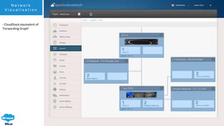 N e t w o r k
V i s u a l i s a t i o n
- CloudStack equivalent of
‘Forwarding Graph’
 
