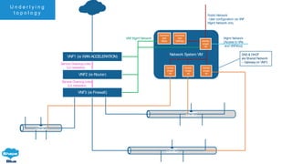 U n d e r l y i n g
t o p o l o g y
Network System VM
Ethernet
Ethernet
Ethernet
Contain
erised
VR
Contain
erised
VR
DNS & DHCP
ala Shared Network
– Gateway on VNF3
Mgmt Network
[Access to VRs
and VNFM(s)]
Public Network
- User configuration via VNF
Mgmt Network only
VNFMgmt Network
Service Chaining Links
(L2 networks)
Service Chaining Links
(L2 networks)
Contain
erised
VR
Container
ised
VNFM(s)
Contain
erised
VR
Container
ised
EM(s)
VNF2 (ie Router)
VNF3 (ie Firewall)
VNF1 (ie WAN ACCELERATION)
 