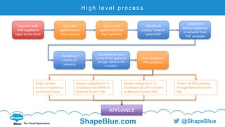 C l i c k t o e d i t
The Cloud Specialists ShapeBlue.com @ShapeBlue
H i g h l e v e l p r o c e s s
User adds
appliance(s) to
their account
Operator adds
(VNF) appliance
types to the cloud
User inserts
appliance(s) into
their networks
CloudStack
creates ‘network
system VM’
CloudStack
deploys appliance
in network from
‘VM’ template
User configures
VNF appliance
CloudStack sets base
config of VNF appliance
through VNFM or API
translator
CloudStack
creates L2
networjs
APPLIANCE
‘Direct’ HTTP(s) proxied
through Network System
VM
Direct console
access on appliance
via Console Proxy
Simple configuration ‘in’
CloudStack via API translator
on Network System VM
Simple configuration ‘in’
CloudStack via VNFM on
Network System VM
 