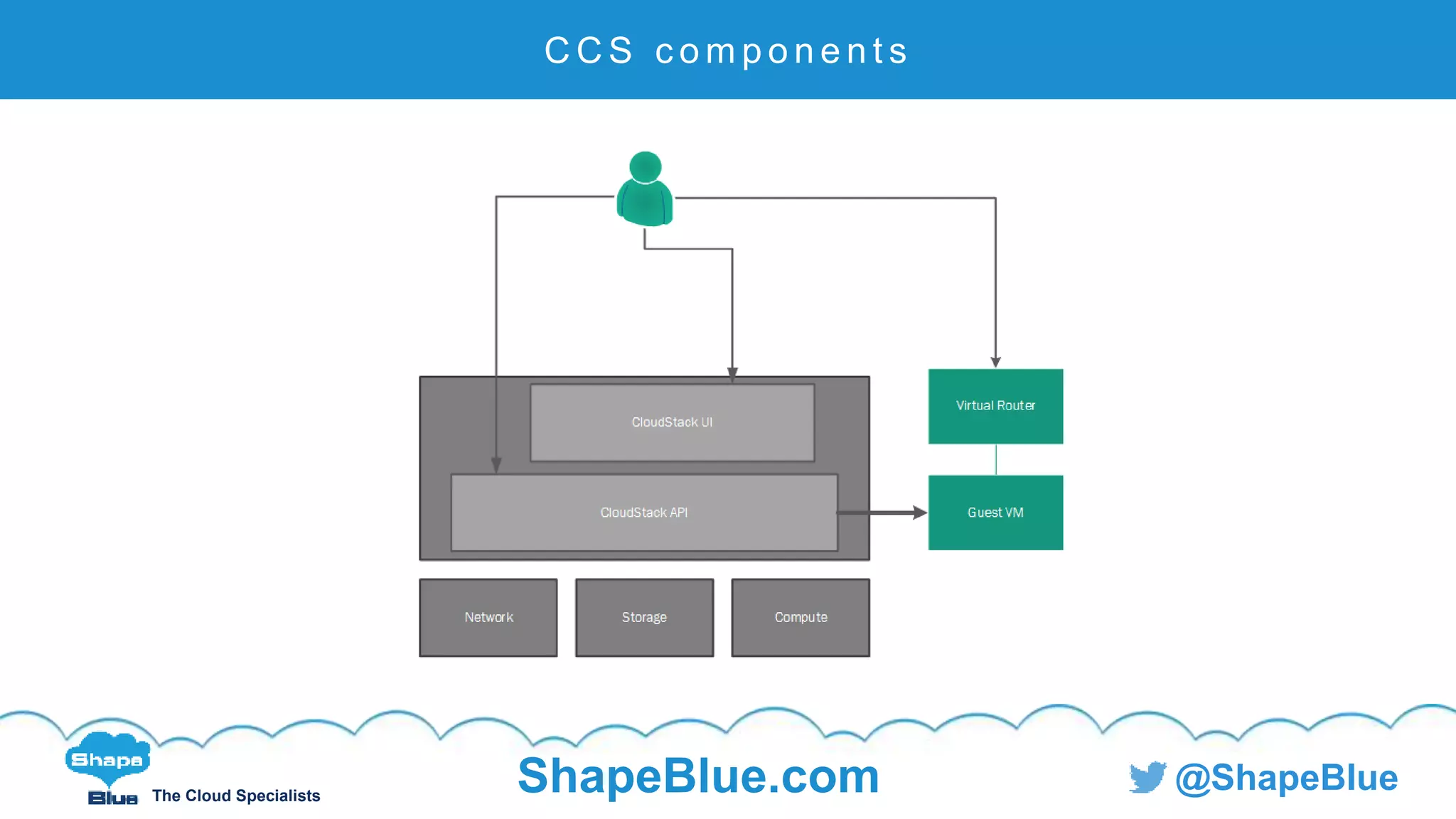 C l i c k t o e d i t
The Cloud Specialists
@ShapeBlueShapeBlue.com
C C S c o m p o n e n t s
 