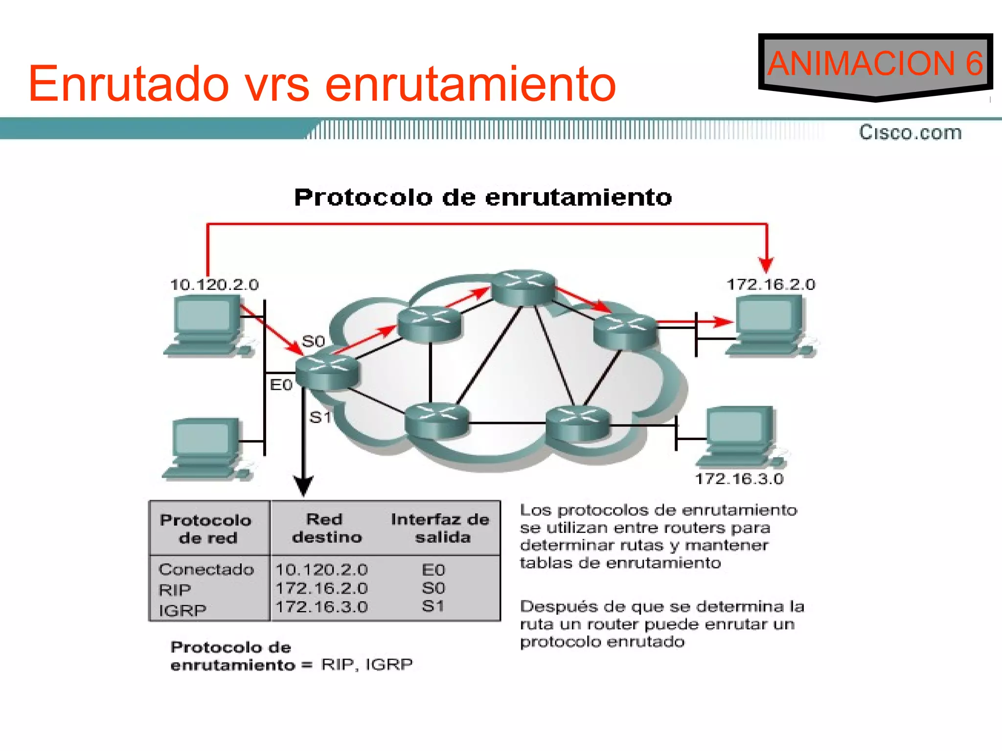 ANIMACION 6
Enrutado vrs enrutamiento
Los protocolos usadoslos la capa de red que transfieren para
      Routers utilizan en protocolos de enrutamiento
datos de un Host atablas través de un Routeryse denominan
intercambiar las otro a de enrutamiento         compartir la
protocolos enrutados o enrutables.En otras palabras, los
información de enrutamiento. Los protocolos enrutados
transportan datos a través de la red.
protocolos de enrutamiento permiten enrutar protocolos
enrutados.
Los protocolos de enrutamiento permiten que los Routers
elijan la mejorson las siguientes: los datos desde el origen
Las funciones ruta posible para
•Ofrecer procesos
hasta el destino. para compartir la información de ruta.
•Permitir que los Routers se comuniquen con otros Routers
 para actualizar y mantener las tablas de enrutamiento.
Las funciones de un protocolo enrutado incluyen lo siguiente:
•Los ejemplos deconjunto de de enrutamiento que admiten el
 Incluir cualquier protocolos protocolos de red que ofrece
 protocolo enrutado IP incluyen el Protocolo de información
información suficiente en su dirección de capa para permitir
que enrutamiento envíe al dispositivo siguiente y finalmente a
 de un Router lo (RIP) y el Protocolo de enrutamiento de
 Gateway interior (IGRP), el Protocolo primero de la ruta libre
su destino.
•más corta (OSPF), elde los campos dentro de un
 Definir el formato y uso Protocolo de Gateway fronterizo
 paquete. IGRP mejorado (EIGRP).
 (BGP), el
 