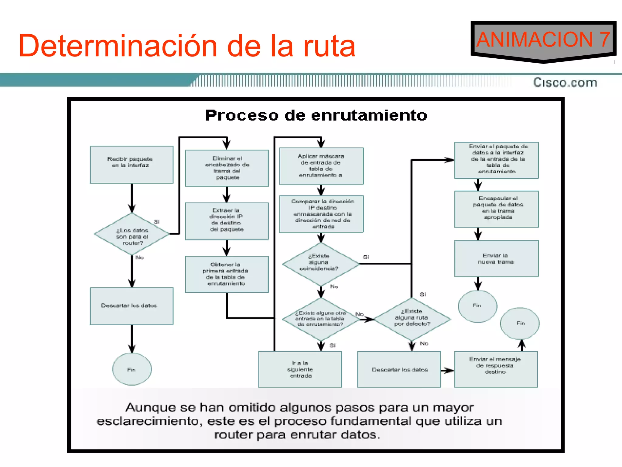 Determinación de la ruta                         ANIMACION 7


6. Sirutas configuradas de determinación dela el administrador
Pasos del proceso para la se compara con lasiguiente
Las no hay concordancia, forma manual por ruta de cada
deentrada son enruta:
    la red de la tabla.
paquete que selas rutas estáticas. Las rutas aprendidas por
medio de otros Routers usando un protocolo de enrutamiento
1. Ellas paquete no concuerda con ninguno de las entradas de
7. Si router compara la dirección IP del paquete recibido
son el rutas dinámicas.
   contra las tablas que tiene. se envió una ruta por defecto.
   la tabla, el Router verifica si

2. Sepuerto debela determinación deenel paquetedecidir por al
El Router utiliza dirección destino della ruta para
8. Si se enviólauna ruta un paquete paquete .
cuál obtiene       enviar por defecto, su trayectose destino.
                                                    al envía
   puerto asociado. Una ruta por defecto es aquella que está
3. Se aplica la máscara de la primera entradacomo la paquete.
Este proceso por el administrador de la red en deltabla de
   configurada se conoce como enrutamiento la ruta que
Cada Router que dirección destino.
   enrutamientosi no un paquete encuentra a lo largo del
   debe usarse a la existe concordancia con las entradas de
   la tabla de enrutamiento.
trayecto se conoce como salto.
4. Se compara el destino enmascarado y la entrada de la
Los Routers pueden tomar no hay una basándose en la carga,
9. El paquete se elimina si decisiones ruta por defecto. Por lo
    tabla de enrutamiento.
el generalde banda,un mensaje al dispositivo emisor que en
    ancho se envía el retardo, el costo y la confiabilidad
losindica que no se alcanzó el destino. envía al puerto que
     enlaces de red.
 5. Si hay concordancia, el paquete se
    está asociado con la entrada de la tabla.
 