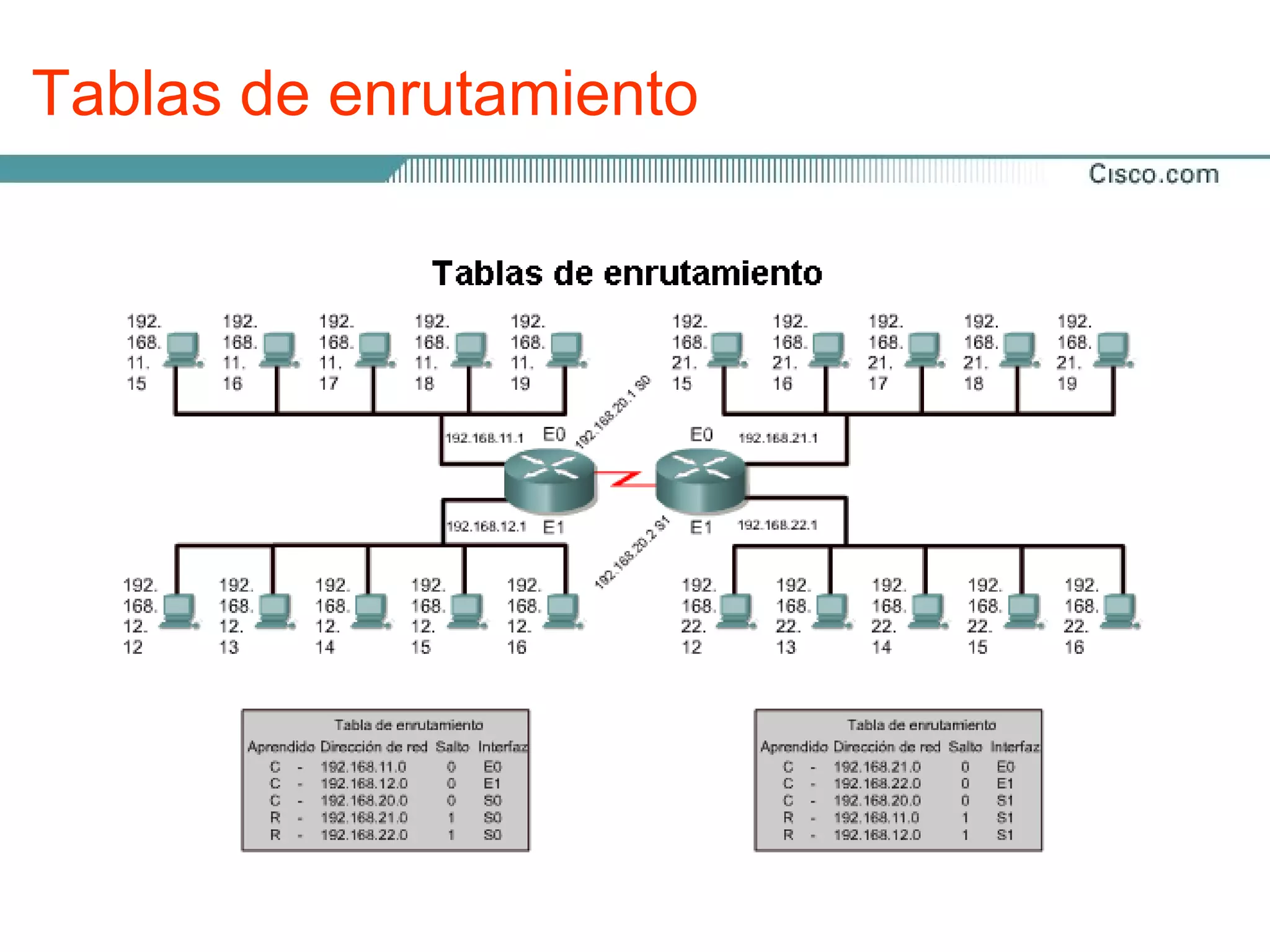 Tablas de enrutamiento

Métrica de enrutamiento: los distintos protocolos de
Los Routers mantienen información importante en sus tablas
enrutamiento utilizan métricas de enrutamiento distintas. Las
de enrutamiento, que incluye se siguiente: para determinar la
métricas de enrutamiento lo utilizan
conveniencia de una ruta. Por ejemplo, el números de saltos
es la de protocolo:de tipo de protocolo de enrutamiento que
Tipo única métrica el enrutamiento que utiliza el protocolo de
información de la tabla de enrutamiento.El Protocolo de
creó la entrada en enrutamiento (RIP).
enrutamiento Gateway interior (IGRP) utiliza una combinación
de ancho de banda, carga, retardo y confiabilidad como
métricas para
Asociacionescrear un valor métrico compuesto.salto: estas
                  entre destino/siguiente
asociaciones le dicen al Router que un destino en particular
está directamente conectado al Router, se envían los ser
Interfaces de salida: la interfaz por la que o que puede
alcanzado utilizando un Router denominado "salto siguiente"
datos para llegar a su destino final.
en el trayecto hacia el destino final. Cuando un Router recibe
Lospaquete entrante, lee la dirección destino y verifica si hay
un Routers se comunican entre sí para mantener sus tablas
de enrutamiento poresta dirección y una entradamensajes de
concordancia entre medio de la transmisión de de la tabla de
enrutamiento.
actualización del enrutamiento. Un Router crea y guarda su
tabla analizando las actualizaciones de los Routers vecinos.
 