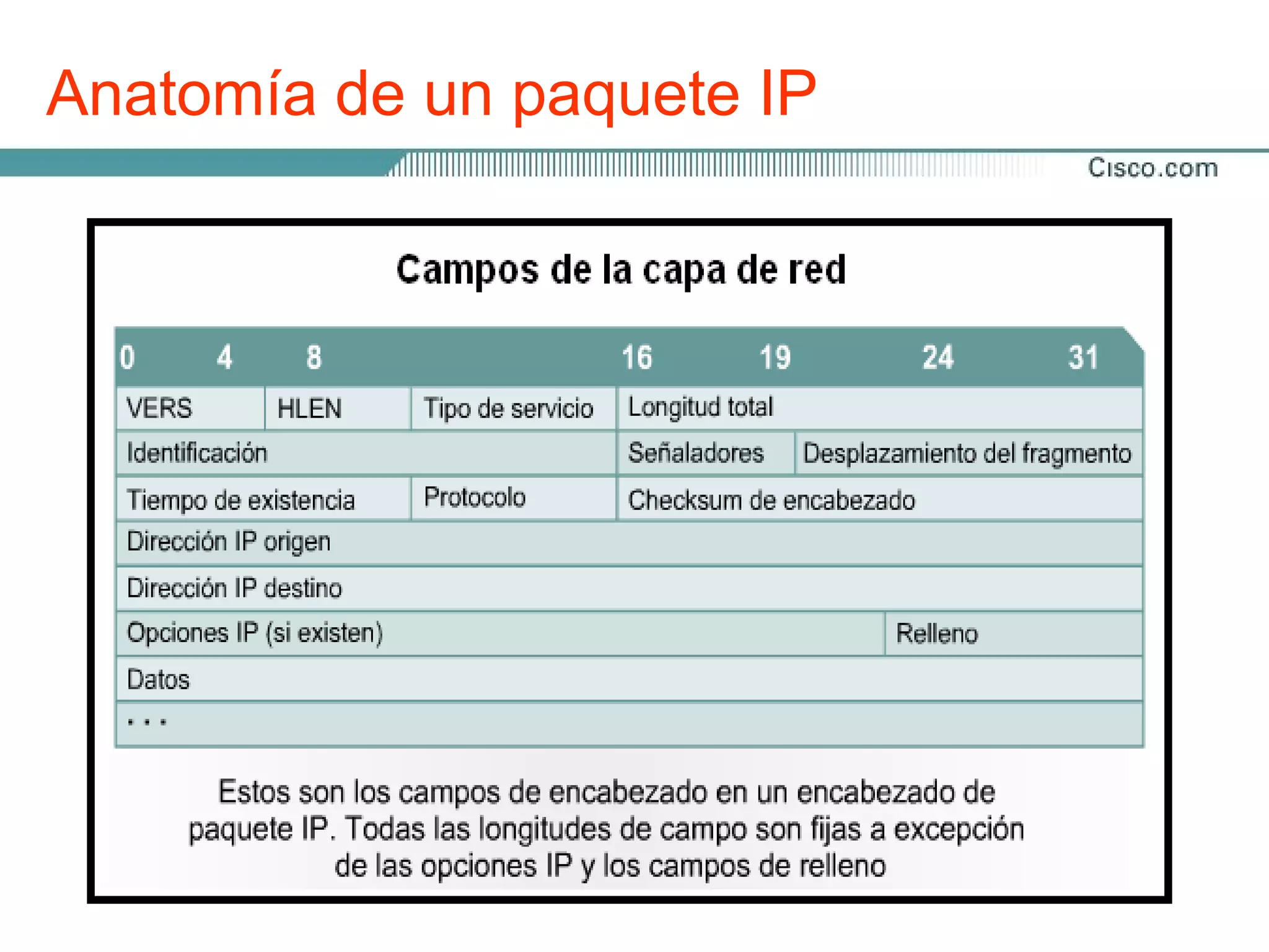 Anatomía de un paquete IP
Tipo paquetes origen: especifica datos el nivelcapasnodo los
 Dirección de IP constan de los la usado para de importancia
 Los de servicio de fragmentos: dirección IPensamblar
 Desplazamiento (TOS): Especifica de las del superiores
que le ha sido asignado El encabezado IPde capapermite que
 emisor,encabezado IP. por un protocolo campo superior en
 más el 32 bits.datagramas, 13 bits. Este está formado por lo
 fragmentos de
particular, 8 bits.
 siguiente: anterior termine en un límite de 16 bits.
 el campo
Longitud total: Especifica la longitud total de todo elnodo
 Dirección de destino: especifica la dirección IP del paquete
 Tiempo de bits.
 receptor, Especifica el (TTL): encabezado, 16 bits.
 Versión: 32 existenciadatos y del encabezado de IP.Para
en bytes, incluyendo los formato elcampo que especificaEste   el
calcular de cuatro bits contiene el de datos 4reste encabezado
 número la longitud de laun paquete puedesi recorrer. Este
 campo de saltos que carga número                  el HLEN a la
longitud total.número 6 siIP admita varias es IPv6.pasaembargo
 número o elpermite por uno encabezadopaquete Sin por un
 es IPv4 disminuye que el cuando el opciones, como
 Opciones:
 Router. Cuando elvariable. distinguiraentre ambas versiones,
 este campo no se usa para
 seguridad, longitud contador llega        cero el paquete se
Identificación:usa el queun número enterose encuentra en el
 elimina. Esto evita campo de tipo queentrenidentifica loop
 para esto se Contiene los paquetes           que en un el
datagrama actual, 16 bits. Este es2. número de secuencia.
 encabezado de la trama de capa el
 (bucle) interminable.
 Relleno: se agregan ceros adicionales a este campo para
 garantizar que el encabezado IP siempre capa superior, por
 Protocolo: indica cuál es el IP (HLEN): Indicaun longitud del
                               protocolo de sea la múltiplo de
  Longitud del encabezado
 32 bits TCP UnUDP, que tres bits paquete los dos luego
Señaladores:del datagrama recibe el en el que entrantebits de
 ejemplo,        o campo de en palabras de 32 bits. Este
  encabezadocontrolan la fragmentación. Un bit especifica si el
menor peso completado el procesamiento IP,información del
 de que se ha
  número representa la longitud total el toda la ocho bits.si el
 Datos:             fragmentarse, y de de especifica
paquetecontiene información de capa superior, longitud de
           puede incluye los dos campos otroencabezados
 Checksum eleun encabezado: en
  encabezado, último fragmento ayuda a
paquete hastadel de máximo 64 Kb. una seriegarantizar la
 variable es encabezado IP, 16 bits.
  longitud variable.                                de paquetes
fragmentados.
 integridad del
 