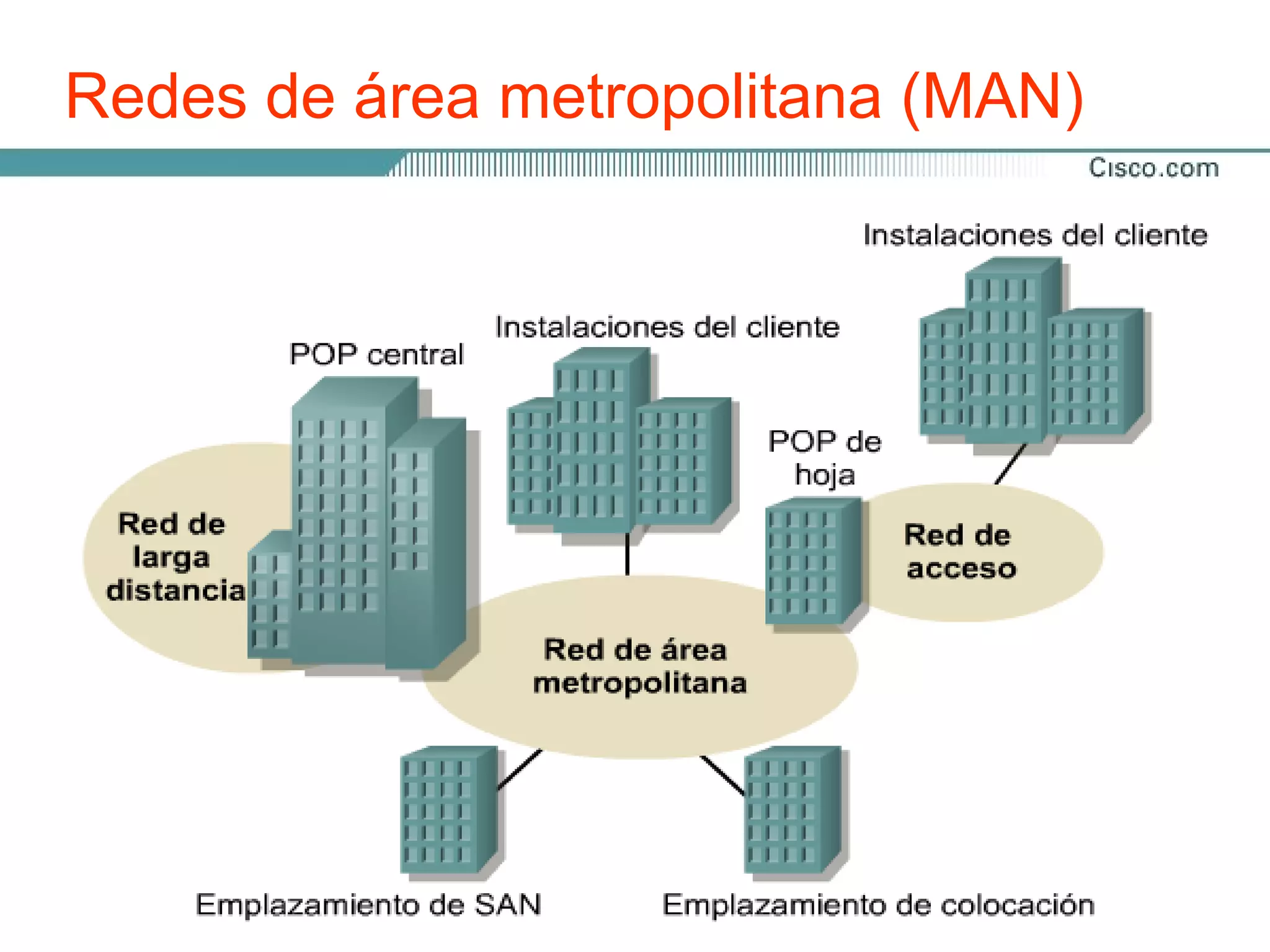 Redes de área metropolitana (MAN)

 La MAN es una red que abarca un área metropolitana,
 como, por ejemplo, una ciudad o una zona suburbana.

 Una MAN generalmente consta de una o más LAN
 dentro de un área geográfica común. Por ejemplo, un
 banco con varias sucursales puede utilizar una MAN.

 Se utiliza un proveedor de servicios para conectar dos
 o más sitios LAN utilizando líneas privadas de
 comunicación o servicios ópticos.

 Se puede crear una MAN usando tecnologías de
 puente inalámbrico enviando haces de luz a través de
 áreas públicas.
 