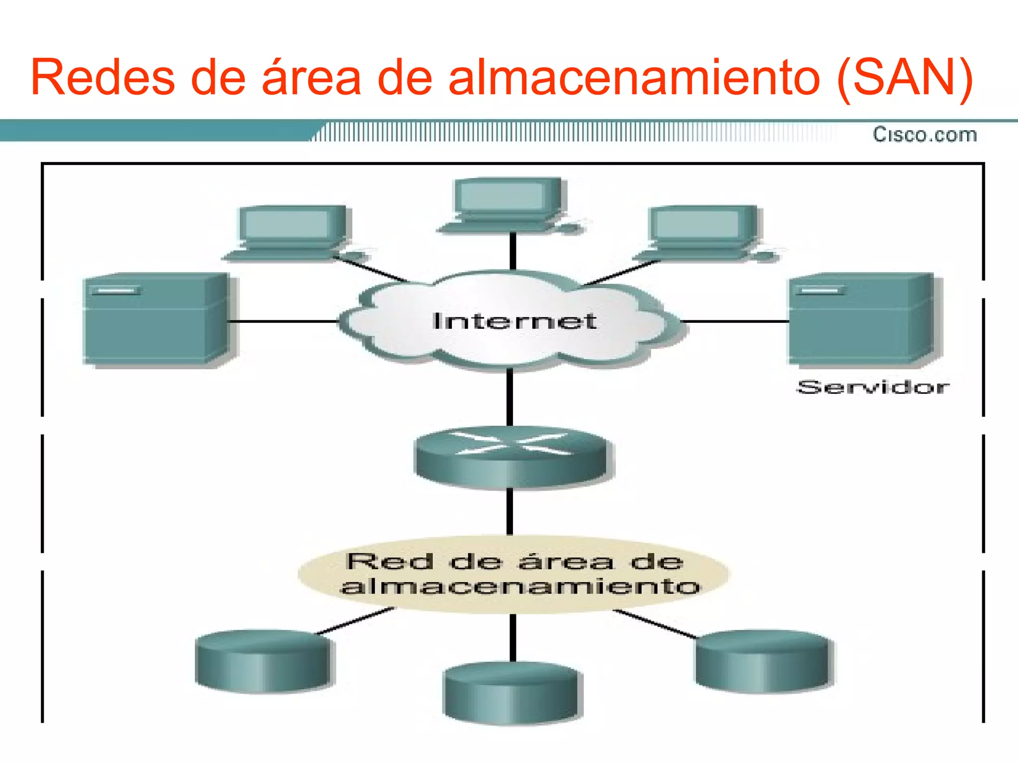Redes de área de almacenamiento (SAN)

Una SAN es una red dedicada, de alto rendimiento, que se utiliza para
trasladar datos entre servidores y recursos
de almacenamiento.

Rendimiento: Permiten el acceso concurrente de matrices de disco o
cinta por dos o más servidores a alta velocidad, proporcionando un
mejor rendimiento del sistema.

Disponibilidad: Tolerancia incorporada a los desastres, se puede hacer
una copia exacta de los datos mediante una SAN hasta una distancia
de10 kilómetros (km) o 6,2 millas.

Escalabilidad: Al igual que una LAN/WAN, puede usar una amplia
gama de tecnologías. Fácil reubicación de datos de copia de seguridad,
operaciones, migración de archivos, y duplicación de datos entre
sistemas.
 