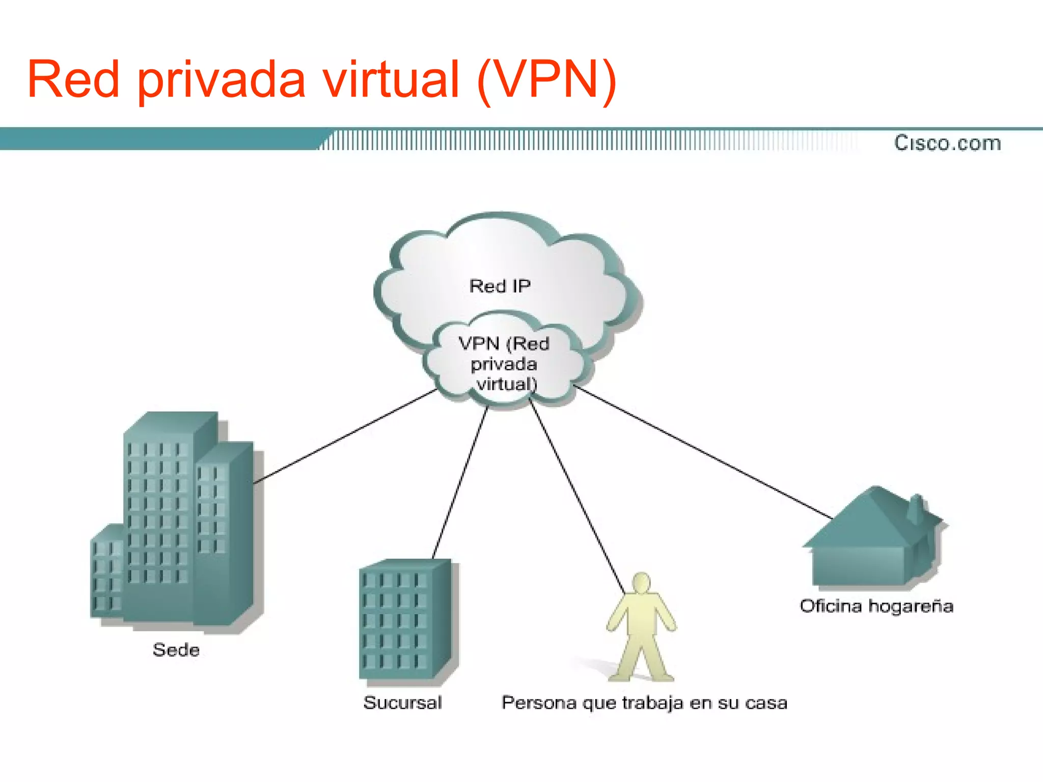 Red privada virtual (VPN)


   Una VPN es una red privada que se construye dentro
   de una infraestructura de red pública, como la Internet
    global.



   Con una VPN, un empleado a distancia puede
   acceder a la red de la sede de la empresa a través de
   Internet, formando un túnel seguro entre el PC del
   empleado y un router VPN en la sede.
 
