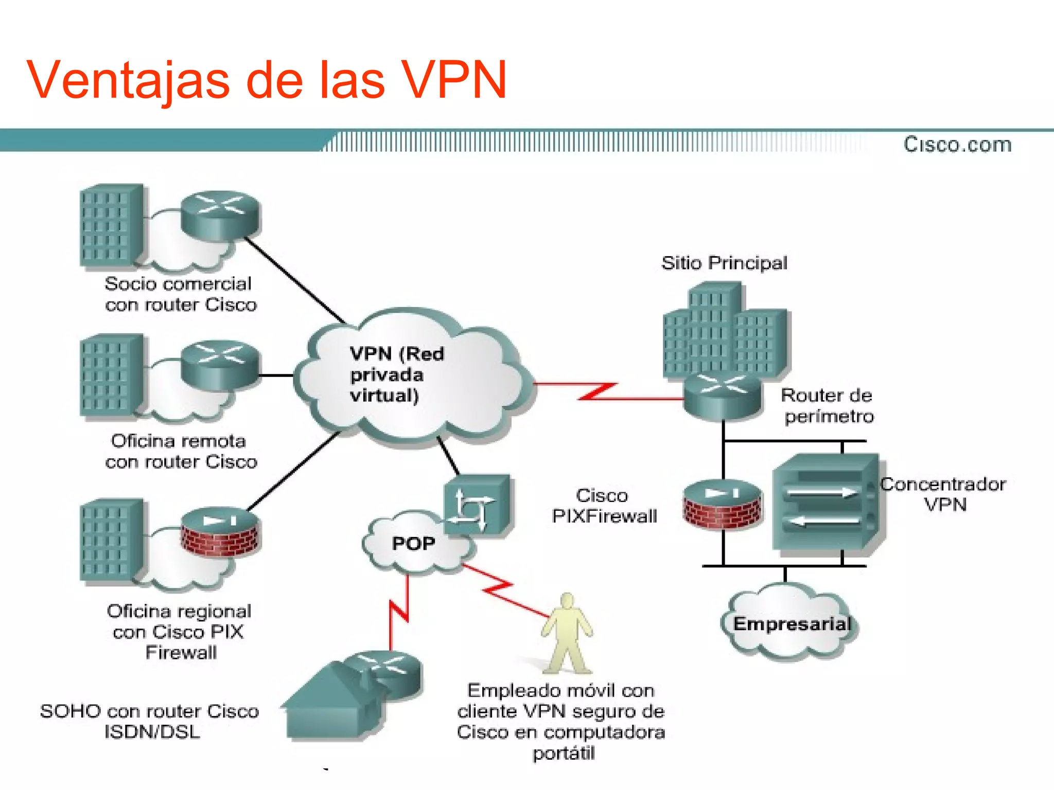 Ventajas de las VPN

 La VPN es un servicio que ofrece conectividad segura y
 confiable en una infraestructura de red pública compartida,
 como la Internet.

 Las VPN conservan las mismas políticas de seguridad y
 administración que una red privada.

 Son la forma más económica de establecer una conexión
 punto-a-punto entre usuarios remotos y la red de un cliente
 de la empresa.

                    VPN de acceso
 Tipos de VPN       Redes internas VPN
                    Redes externas VPN
 