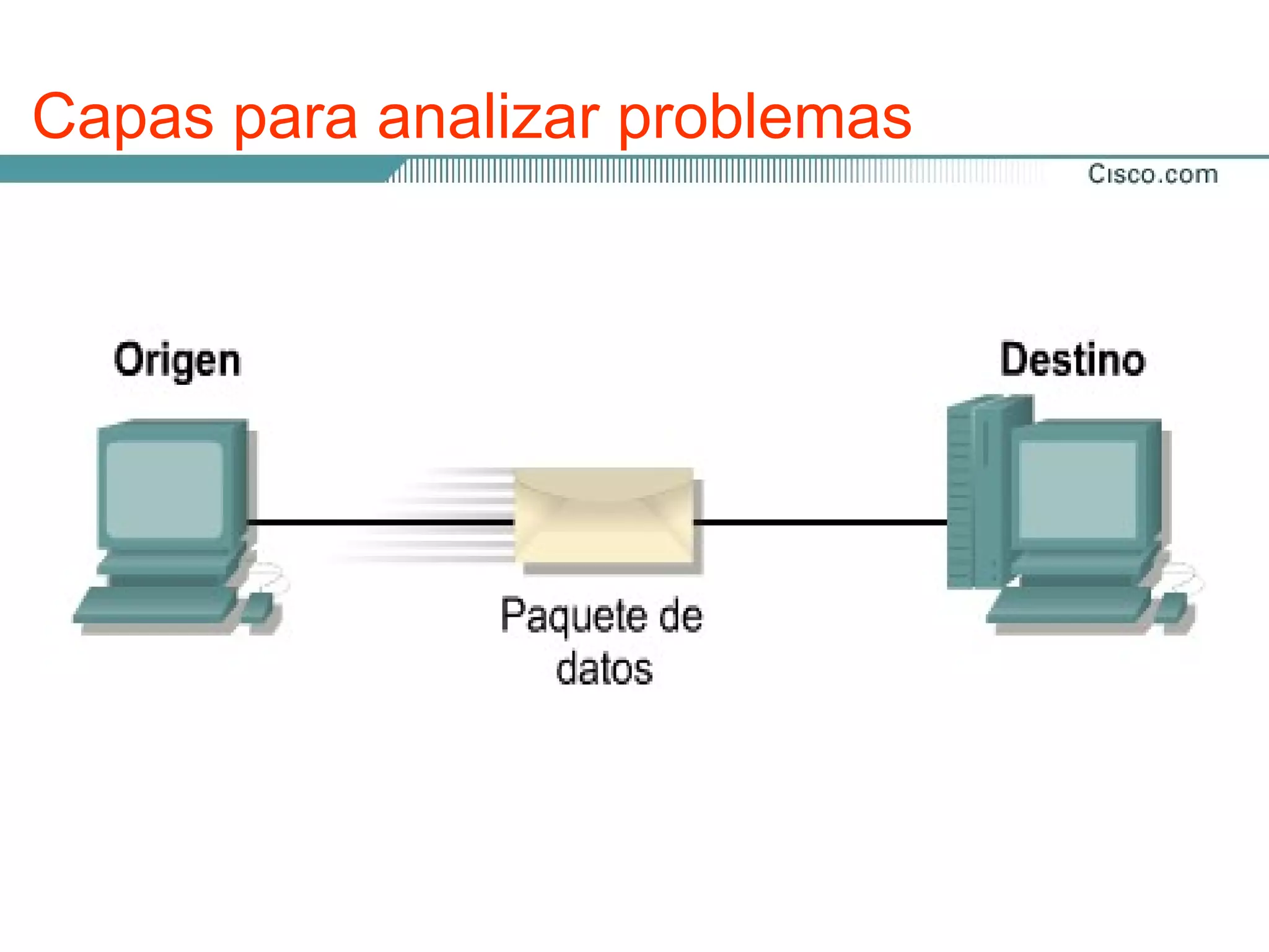 Capas para analizar problemas


 Los modelos OSI y TCP/IP se dividen en capas que
 explican cómo los datos se comunican de un computador
 a otro. Los modelos difieren en la cantidad y la función de
 las capas. No obstante, se puede usar cada modelo para
 ayudar a describir y brindar detalles sobre el flujo de
 información desde un origen a un destino.
 