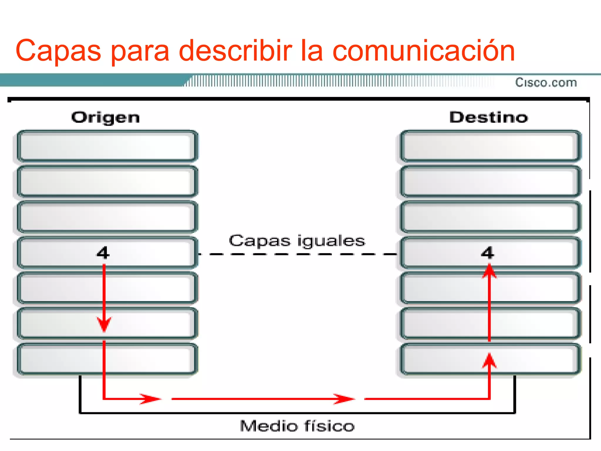 Capas para describir la comunicación

Para que los paquetes de datos puedan viajar desde el origen
hasta su destino a través de una red, es importante que todos
los dispositivos de la red hablen el mismo lenguaje o protocolo.

Un protocolo en una capa realiza un conjunto determinado de
operaciones sobre los datos al prepararlos para ser enviados
a través de la red.

Los datos luego pasan a la siguiente capa, donde otro
Protocolo realiza otro conjunto diferente de operaciones.

Una vez que el paquete llega a su destino, los protocolos
deshacen la construcción del paquete que se armó en el
extremo de origen. Esto se hace en orden inverso.
 