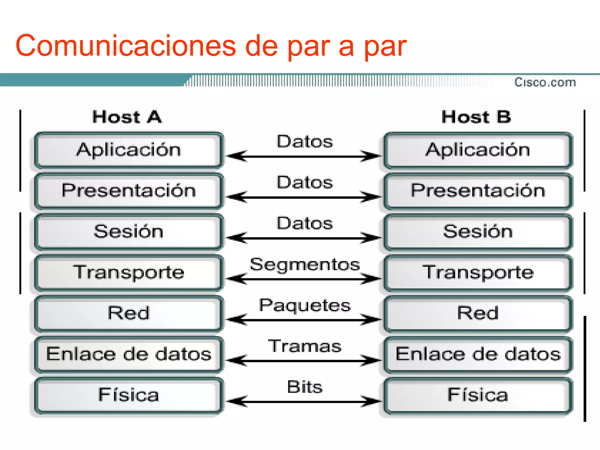 Comunicaciones de par a par

Para que los datos puedan viajar desde el origen hasta
su destino, cada capa del modelo OSI en el origen debe
comunicarse con su capa par en el lugar destino.

Durante el proceso, los protocolos de cada capa
intercambian información, denominada unidades de datos de
protocolo (PDU)

 Cada capa depende de la función de servicio de la capa OSI
 que se encuentra debajo de ella. Para brindar este servicio, la
 capa inferior utiliza el encapsulamiento para colocar la PDU
 de la capa superior en su campo de datos.
 
