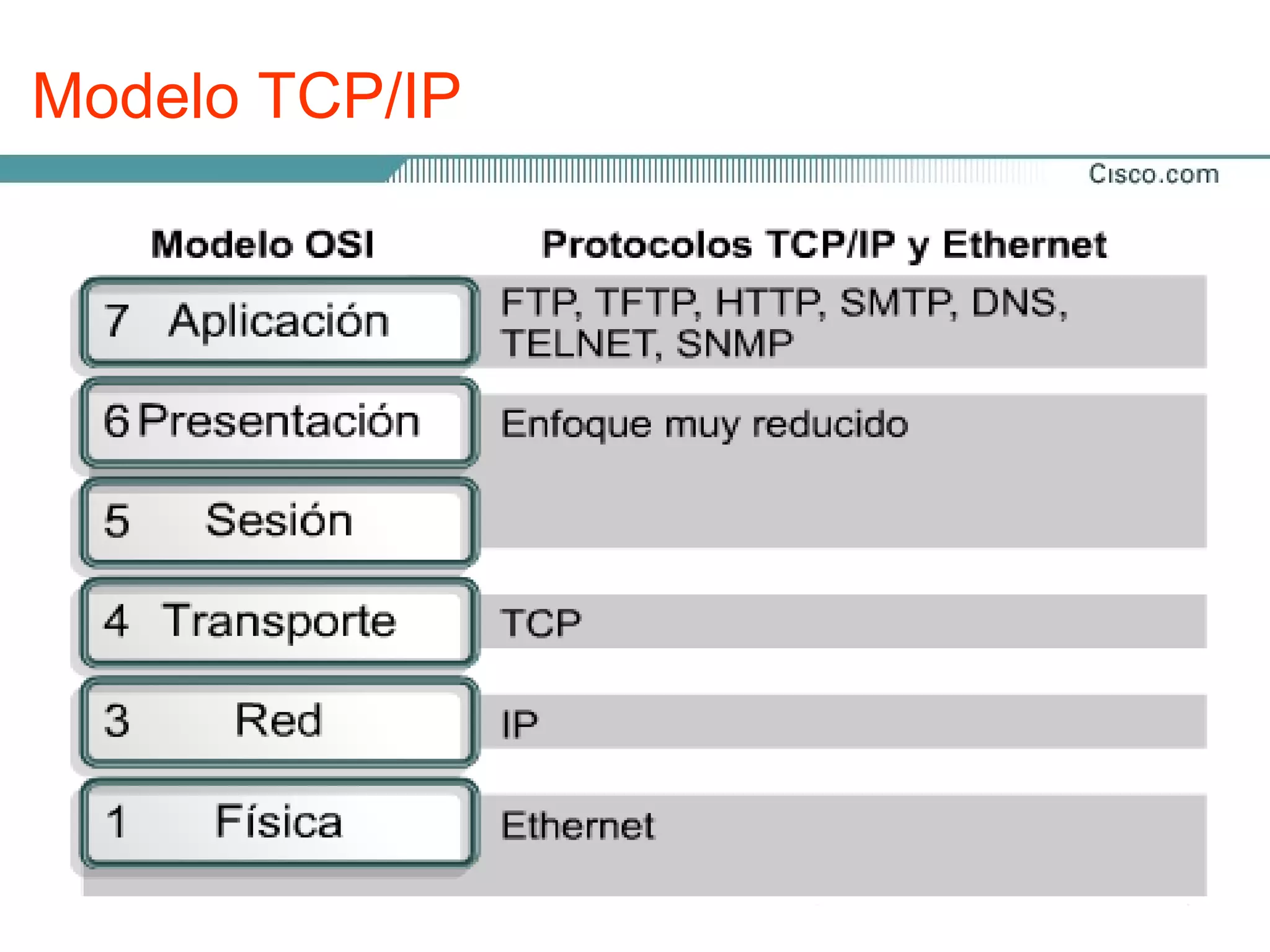 Modelo TCP/IP
 
