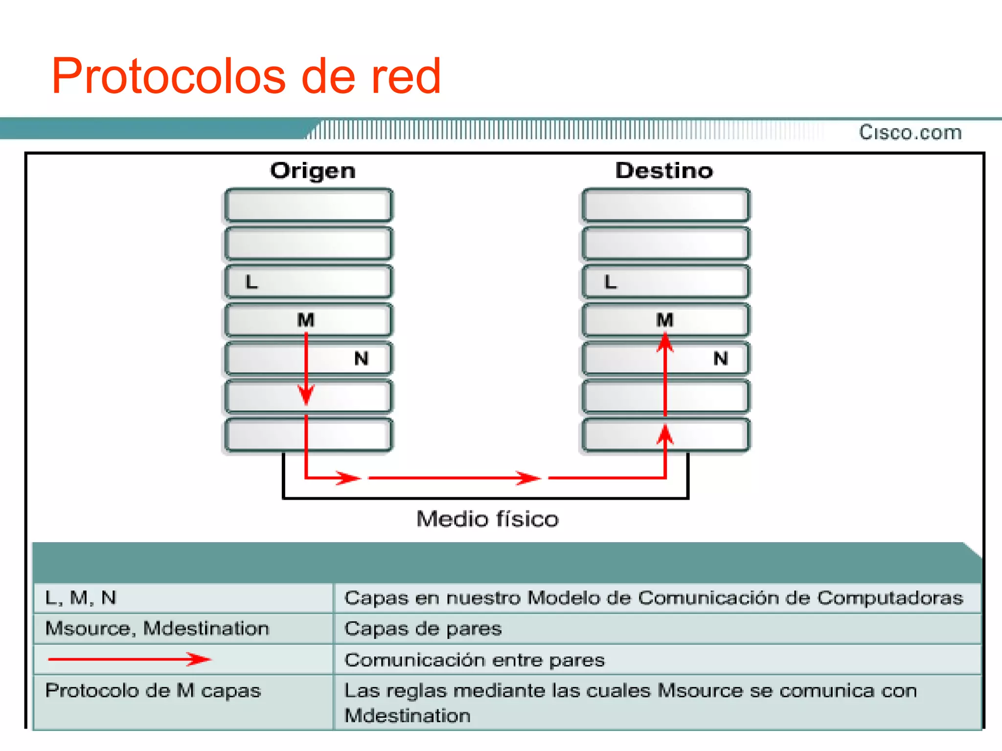 Protocolos de red

 Las pilas de protocolos son colecciones de protocolos que
Estas normas comunicación de red desde un host, por:
 posibilitan la de red son creadas y administradas a través
 de la red, hacia otro host.
• Instituto de Ingeniería Eléctrica y Electrónica (IEEE)
  Un protocolo es una descripción formal de un conjunto
•Instituto Nacional Americano derigen un aspecto particular
   de reglas y convenciones que Normalización (ANSI)
  de cómo los dispositivos de una red se comunican entre sí.
• Asociación de la Industria de las Telecomunicaciones
(TIA)Aspectos de la comunicación de datos controlados:
     •Cómo se construye la red física.
•Asociación los Industrias Electrónicas (EIA) la red.
     •Cómo de computadores se conectan a
     •Cómo se formatean los datos para su transmisión.
•Unión Internacional de Telecomunicaciones (UIT)
     •Cómo se envían los datos.
     •Cómo se manejan los errores.
 