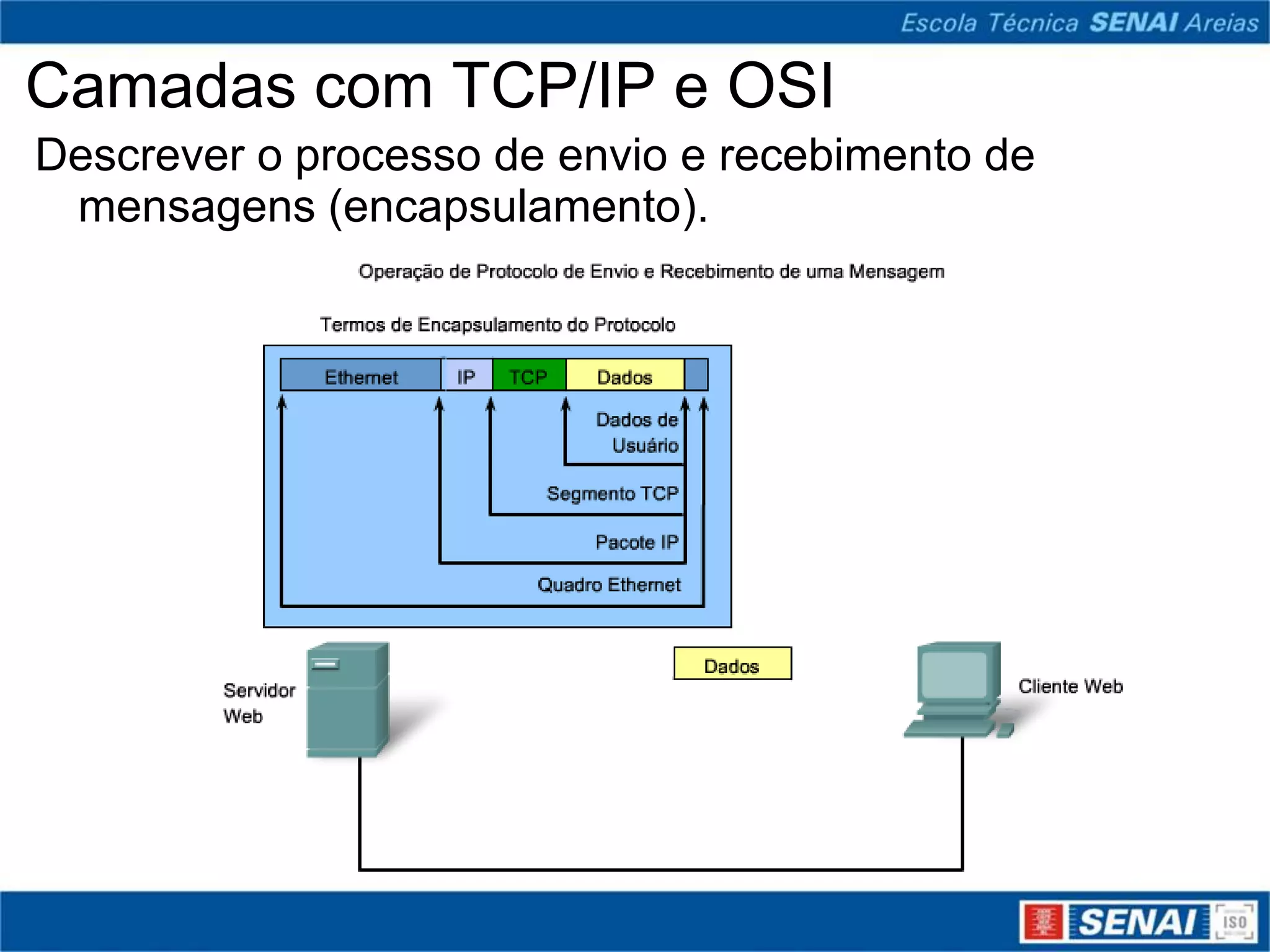 Camadas com TCP/IP e OSI
Descrever o processo de envio e recebimento de
 mensagens (encapsulamento).
 