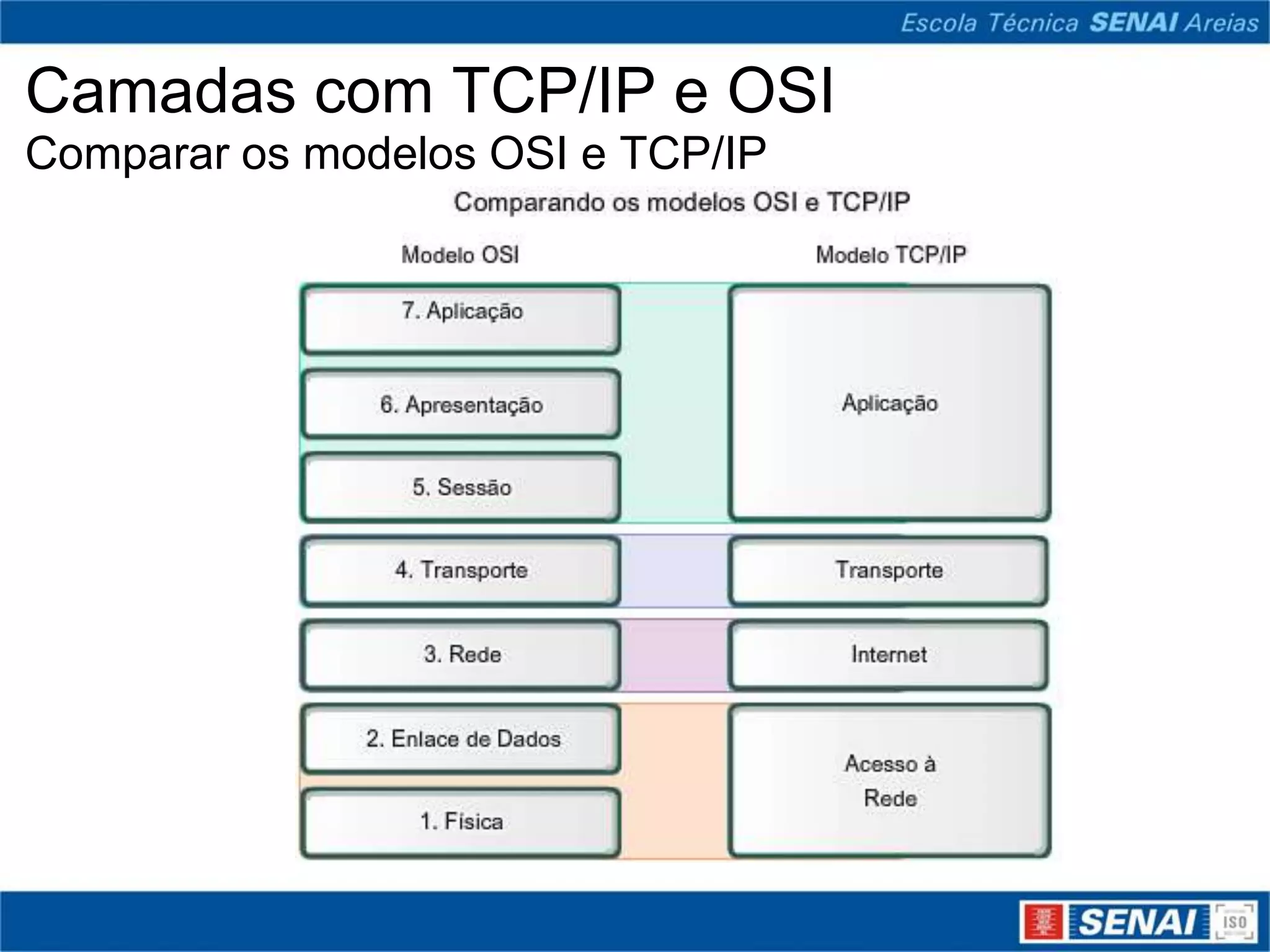 Camadas com TCP/IP e OSI
Comparar os modelos OSI e TCP/IP
 