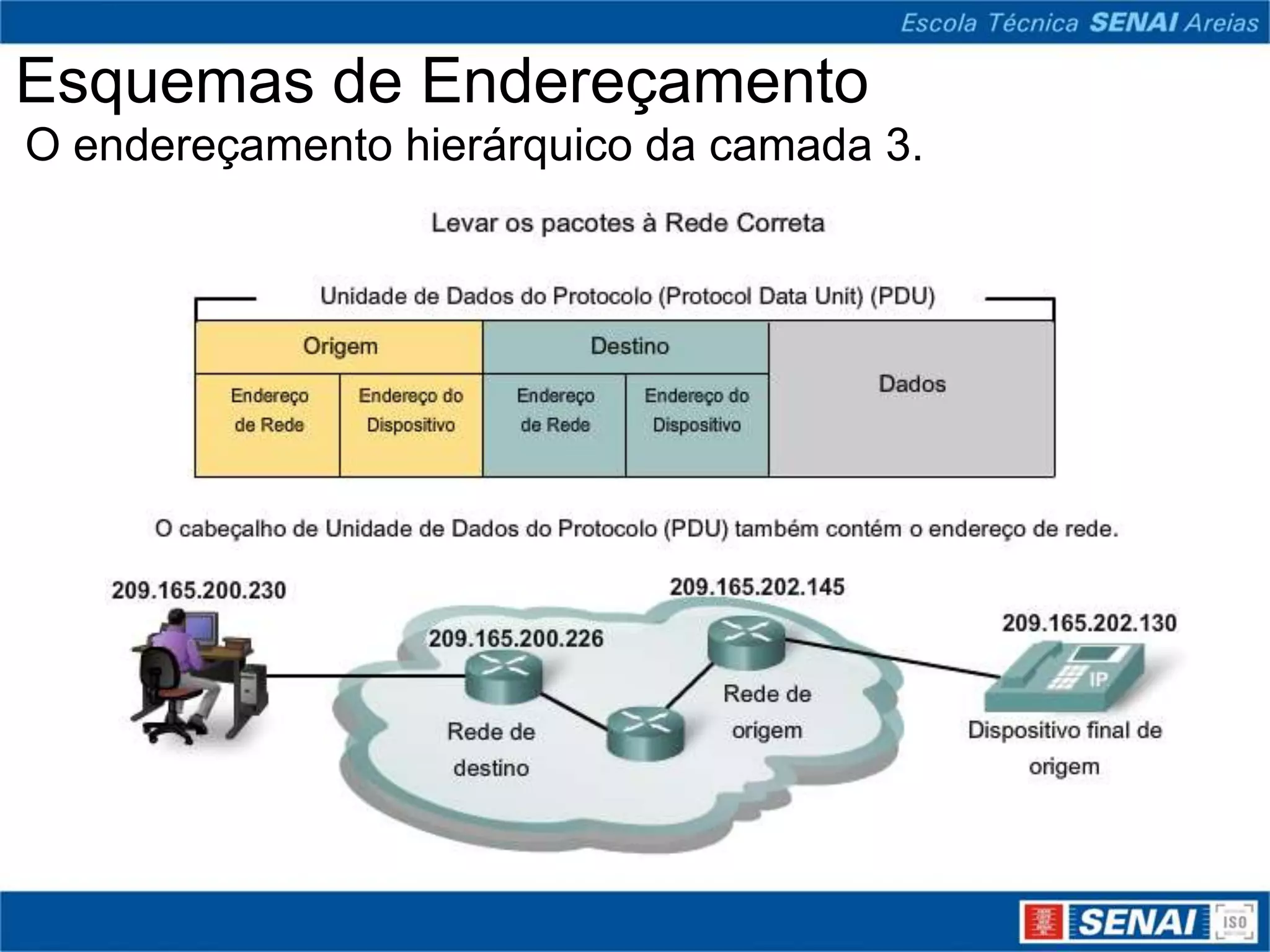 Esquemas de Endereçamento
O endereçamento hierárquico da camada 3.
 