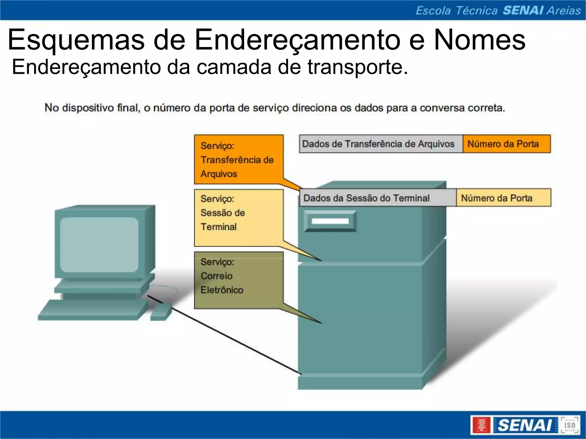 Esquemas de Endereçamento e Nomes
Endereçamento da camada de transporte.
 