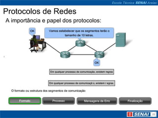 Protocolos de Redes
A importância e papel dos protocolos:
 